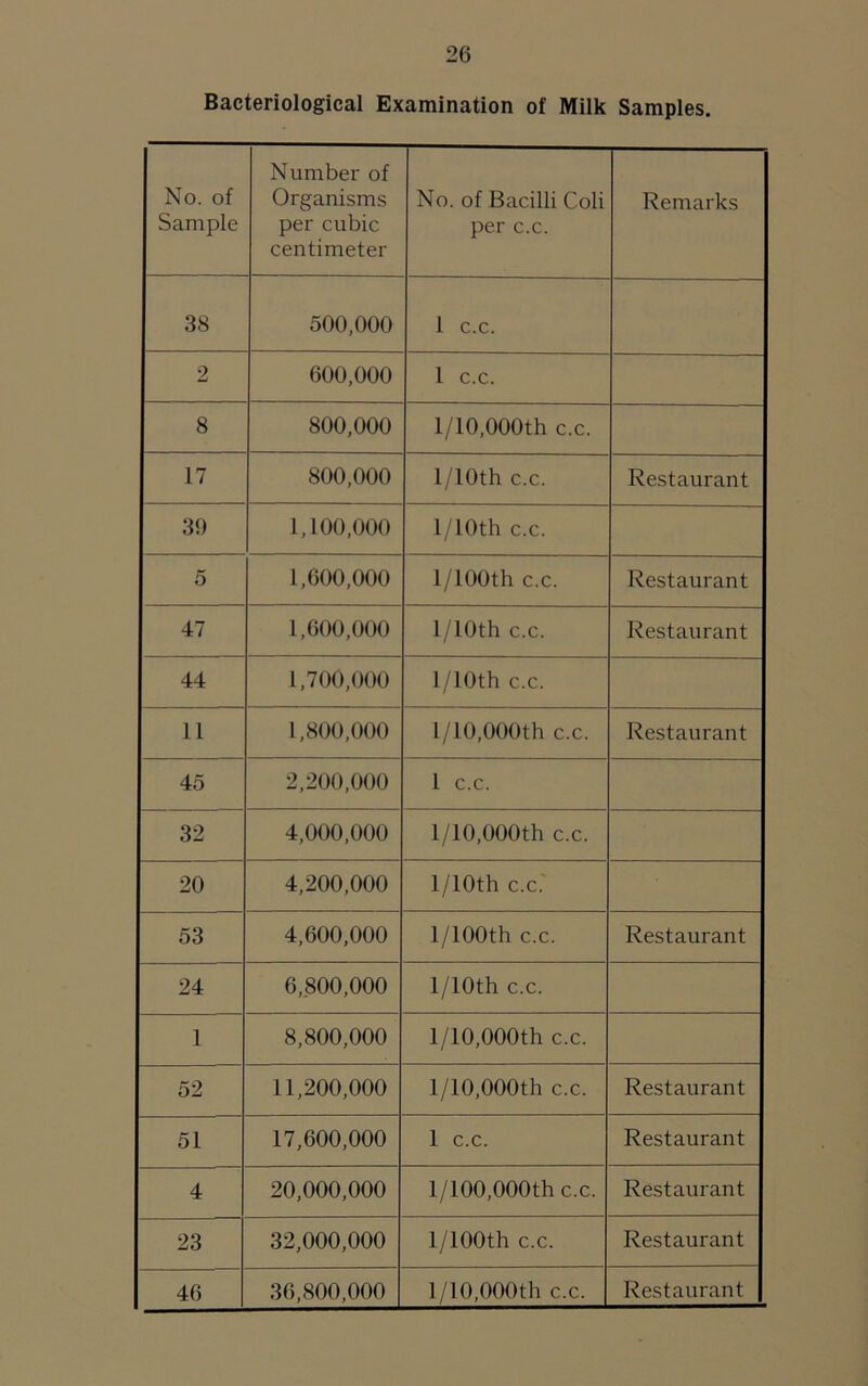 Bacteriological Examination of Milk Samples. No. of Sample Number of Organisms per cubic centimeter No. of Bacilli Coli per c.c. Remarks 38 500,000 1 c.c. 2 600,000 1 c.c. 8 800,000 1/10,000th c.c. 17 800,000 l/10th c.c. Restaurant 39 1,100,000 l/10th c.c. 5 1,600,000 l/100th c.c. Restaurant 47 1,600,000 l/10th c.c. Restaurant 44 1,700,000 1 /10th c.c. 11 1,800,000 1/10,000th c.c. Restaurant 45 2,200,000 1 c.c. 32 4,000,000 1/10,000th c.c. 20 4,200,000 l/10th c.c. 53 4,600,000 1 /100th c.c. Restaurant 24 6,800,000 l/10th c.c. 1 8,800,000 1/10,000th c.c. 52 11,200,000 1/10,000th c.c. Restaurant 51 17,600,000 1 c.c. Restaurant 4 20,000,000 1/100,000th c.c. Restaurant 23 32,000,000 l/100th c.c. Restaurant 46 36,800,000 1/10,000th c.c. Restaurant