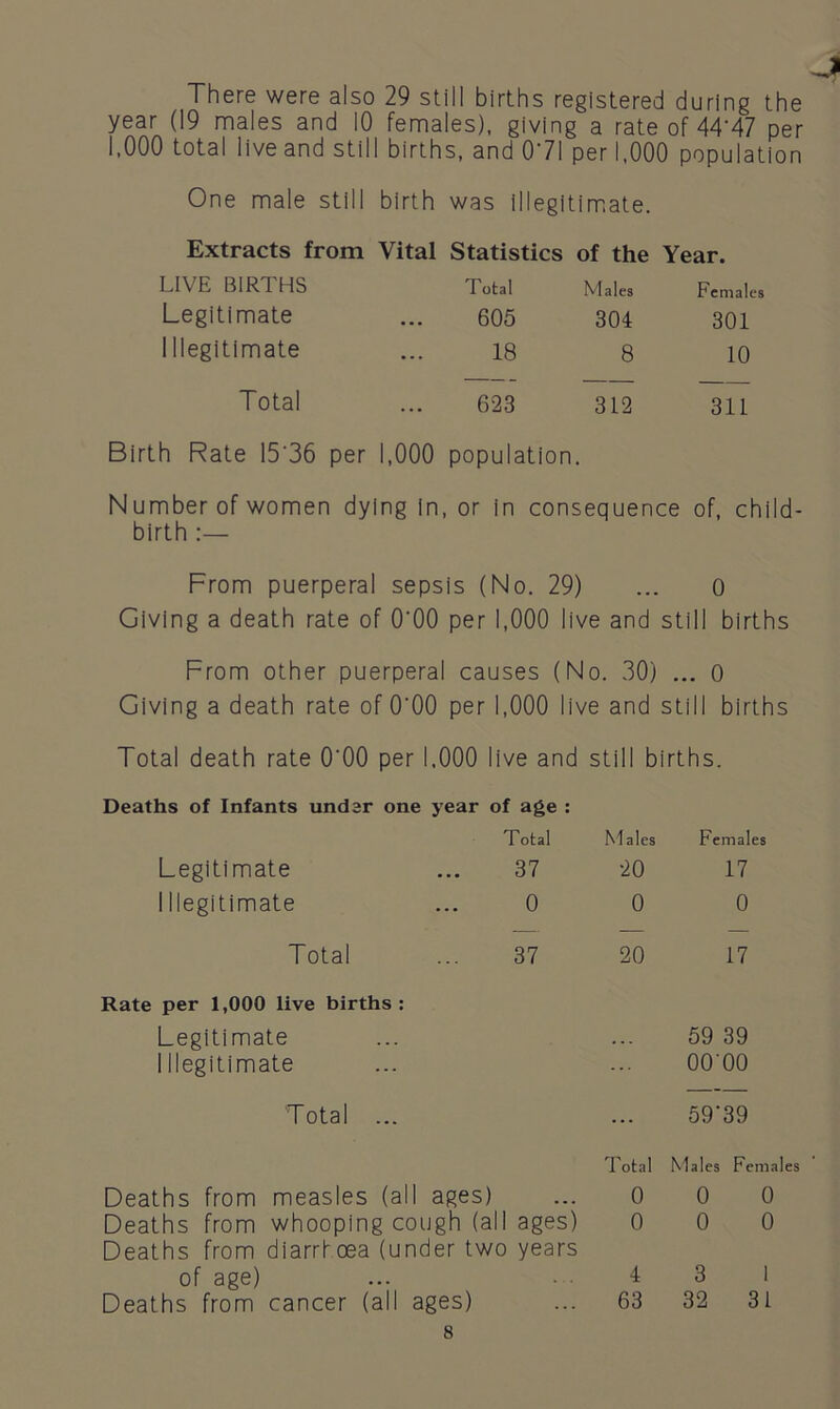 There were also 29 still births registered during the year (19 males and 10 females), giving a rate of 44 47 per 1,000 total live and still births, and 071 per 1,000 population One male still birth was illegitimate. Extracts from Vital Statistics of the Year. LIVE BIRTHS Total Males 4 email Legitimate 605 304 301 Illegitimate 18 8 10 Total 623 312 311 Birth Rate 15*36 per 1,000 population. Number of women dying in, or in consequence of, child- birth :— From puerperal sepsis (No. 29) ... 0 Giving a death rate of O'OO per 1,000 live and still births From other puerperal causes (No. 30) ... 0 Giving a death rate of O'OO per 1,000 live and still births Total death rate O'OO per 1,000 live and still births. Deaths of Infants under one year of age : Total Males Females Legitimate 37 20 17 Illegitimate 0 0 0 Total 37 20 17 Rate per 1,000 live births: Legitimate . . . 59 39 Illegitimate ... 00 00 Total ... ... 59'39 Deaths from measles (all ages) Total 0 Males Fema 0 0 Deaths from whooping cough (all ages) 0 0 0 Deaths from diarrfoea (under two years of age) 4 3 1 Deaths from cancer (all ages) 63 32 31