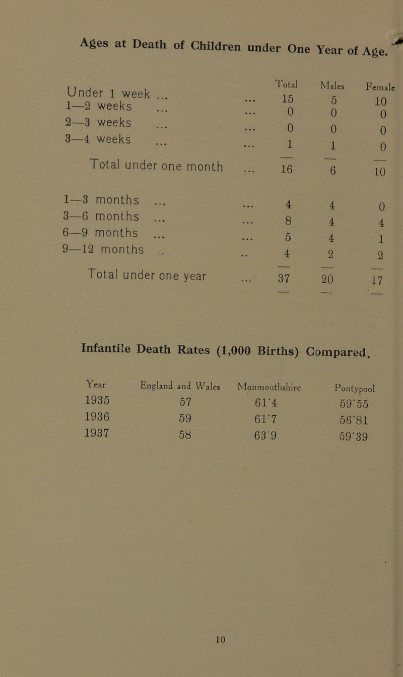 Ages at Death of Children under One Year * of Age. Under 1 week 1— 2 weeks 2— 3 weeks 3— 4 weeks Total under one month I otal Males Female 15 5 10 0 0 0 0 0 0 1 1 0 16 6 10 1—3 months ... 3—6 months ... 6—9 months 9—12 months .. Total under one year 4 4 0 8 4 4 5 4 l 4 2 2 37 20 17 Infantile Death Rates (1,000 Births) Compared. Year England and Wales 1935 57 1936 59 1937 58 onniouthshire Pontypool 614 59‘55 61'7 56-81 63 9 59‘39