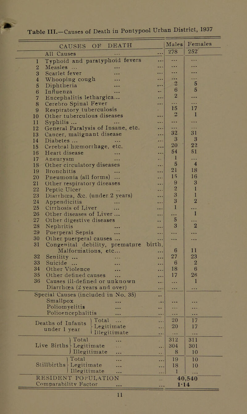 Table III.—Causes of Death in Pontypool Urban District, 1937 CAUSES OF DEATH Males Females All Causes 278 252 1 Typhoid and paratyphoid fevers ... ... 2 Measles ... ... ... 3 Scarlet fever ... ... 4 Whooping cough 5 Diphtheria ... 5 6 Influenza 6 5 7 Encephalitis lethargica... 2 ... 8 Cerebro Spinal Fever 15 ... 9 Respiratory tuberculosis 17 1 10 Other tuberculous diseases 2 11 Syphilis ... ... ... 12 General Paralysis of Insane, etc. 32 31 13 Cancer, malignant disease 14 Diabetes ... 3 3 15 Cerebral haemorrhage, etc. 20 22 16 Heart disease 54 51 17 Aneurysm I 18 Other circulatory diseases 5 4 19 Bronchitis 21 18 20 Pneumonia (all forms) ... 15 16 21 Other respiratory diseases 9 3 22 Peptic Ulcer 2 1 23 Diarrhoea, &c. (under 2 years) 3 1 24 Appendicitis 3 2 25 Cirrhosis of Liver 1 ... 26 Other diseases of Liver ... ... 1 27 Other digestive diseases 5 ... 28 Nephritis 3 2 29 Puerperal Sepsis ... ... 30 Other puerperal causes ... ... ... 31 Congenital debility, premature birth, Malformations, etc... 6 11 32 Senility ... 27 23 33 Suicide ... 6 2 34 Other Violence 18 6 35 Other defined causes 17 26 36 Causes ill-defined or unknown ... 1 Diarrhoea (2 years and over) ... ... Special Causes (included in No. 35) Smallpox Poliomyelitis ... ... Polioencephalitis ... ... Deaths of Infants ) L0'-3'. 20 17 under 1 year Legitimate J 1 Illegitimate 20 17 j Total 312 311 Live Births v Legitimate ) Illegitimate 304 301 8 10 1 Total 19 10 Stillbirths t Legitimate 18 10 ) Illegitimate 1 RESIDENT POPULATION .. 40,540' Comparability Factor ... ... 1*14