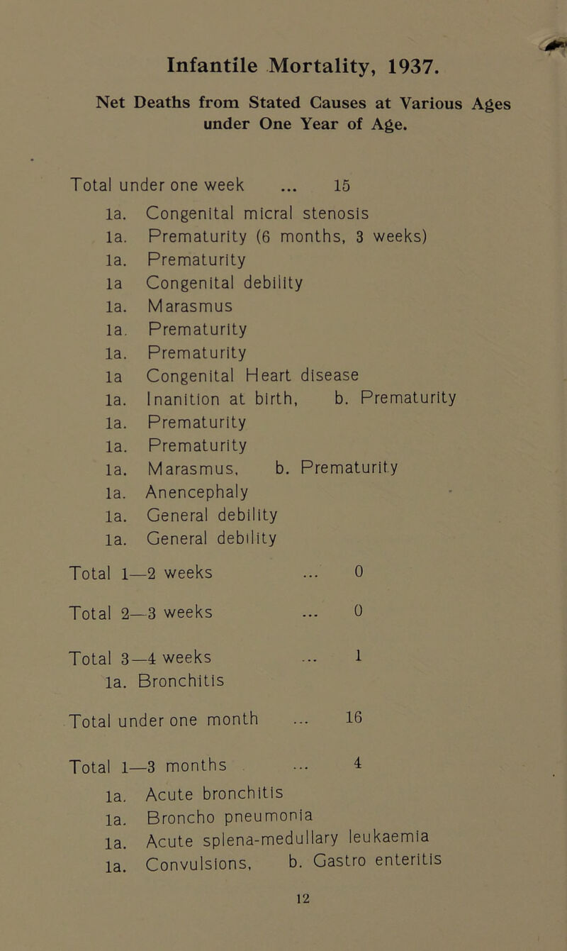 Infantile Mortality, 1937. Net Deaths from Stated Causes at Various Ages under One Year of Age. Total under one week ... 15 la. Congenital micral stenosis la. Prematurity (6 months, 3 weeks) la. Prematurity la Congenital debility la. Marasmus la. Prematurity la. Prematurity la Congenital Heart disease la. Inanition at birth, b. Prematurity la. Prematurity la. Prematurity la. Marasmus. b. Prematurity la. Anencephaly la. General debility la. General debility Total 1—2 weeks 0 Total 2—3 weeks 0 Total 3—4 weeks 1 la. Bronchitis Total under one month 16 Total 1—3 months 4 la. Acute bronchitis la. Broncho pneumonia la. Acute splena-medullary leukaemia la. Convulsions, b. Gastro enteritis
