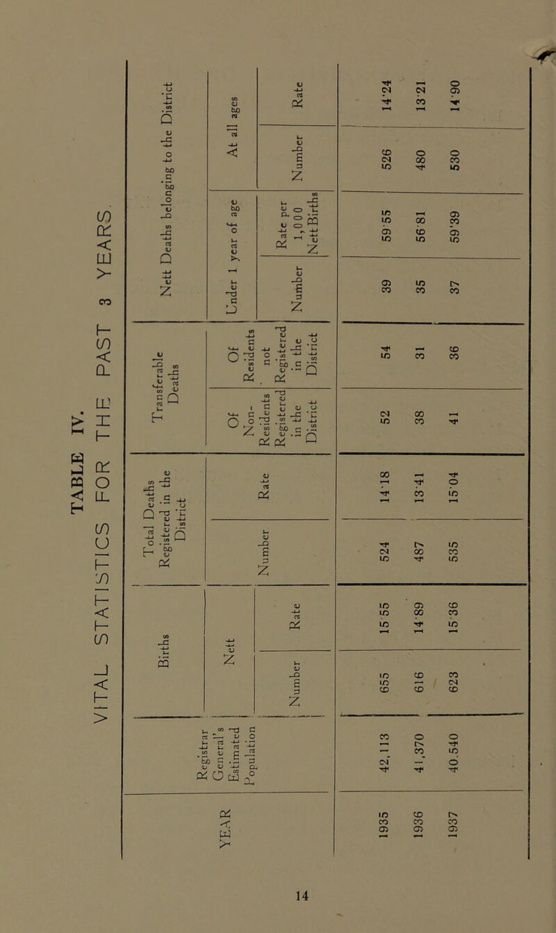 TABLE IV. VITAL STATISTICS FOR THE PAST 3 YEARS & bn G *5b c o Q t E 3 Z CQ Gi E 3 z c Q re h -d QJ -4-» 1) o ^ w _c *n c H Sf.Ho G$ 04 1-1 - ^ i c {; «j u o ^ . 52 ~‘~l -*-* ^ y be c •- oios Q .5 Q o f- m3 u - Q . 52 ^ 'So 4J & GJ z _c »- a 2 -Q £ 3 2 i_ '-a c re c— V o u re -*-• • r\ -*-i u re wj a> c L2 'So c .5 3 oi 0 os < w z O cq <N 05 CD »—« “ CD O O CN CO CD ID ID in 05 ID CO CD 05 CD 05 ID ID in 05 ID t> CD CD CD 'ft* CD CM 00 ID CD CO rt« -T O CD LD ~ ID CN CO CD ID in in 05 CD in CO CD ID ID T““« ID CD CD ID ■—• C4 CD CD CD CD O o r> -f — CD ID CN — O ID CD CD CD CD 05 05 05 —•