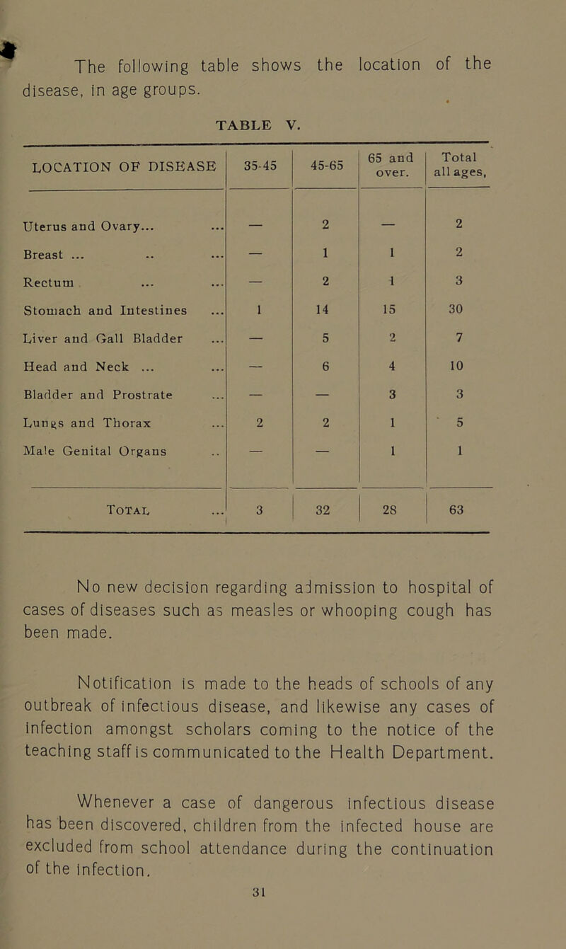 * The following table shows the location of the disease, in age groups. TABLE V. LOCATION OF DISEASE 35-45 45-65 65 and over. Total all ages, Uterus and Ovary... — 2 — 2 Breast ... — 1 i 2 Rectum — 2 i 3 Stomach and Intestines 1 14 15 30 Liver and Gall Bladder — 5 2 7 Head and Neck ... — 6 4 10 Bladder and Prostrate — — 3 3 Lungs and Thorax 2 2 1 5 Male Genital Organs — — 1 1 Total 3 32 28 63 I No new decision regarding admission to hospital of cases of diseases such as measles or whooping cough has been made. Notification is made to the heads of schools of any outbreak of infectious disease, and likewise any cases of infection amongst scholars coming to the notice of the teaching staff is communicated to the Health Department. Whenever a case of dangerous infectious disease has been discovered, children from the infected house are excluded from school attendance during the continuation of the infection.