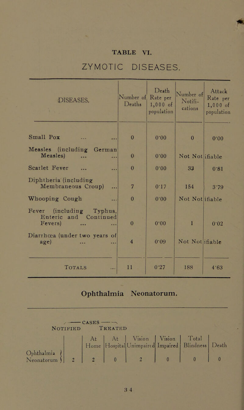 TABLE VI. ZYMOTIC DISEASES. DISEASES. Number oi Deaths Death Rate per 1,000 of population Number of Notifi- cations Attack Rate per 1,0 0 0 of population Small Pox 0 o-oo 0 O'OO Measles (including German Measles) 0 0'00 Not Not i fi a b 1 e Scarlet Fever 0 0-00 33 0'81 Diphtheria (including Membraneous Croup) 7 0-17 154 3'79 Whooping Cough 0 o-oo Not Not ifiahle Fever (including Typhus. Enteric and Continued Fevers) 0 0-00 1 002 Diarrhoea (under two years of age) 4 0'09 Not Not ifiable Totals 11 0-27 188 4'63 Ophthalmia Neonatorum. /- CASES > Notified Treated At At Vision Vision Total Home Hospital Unimpaired Impaired Blindness Death Ophthalmia )