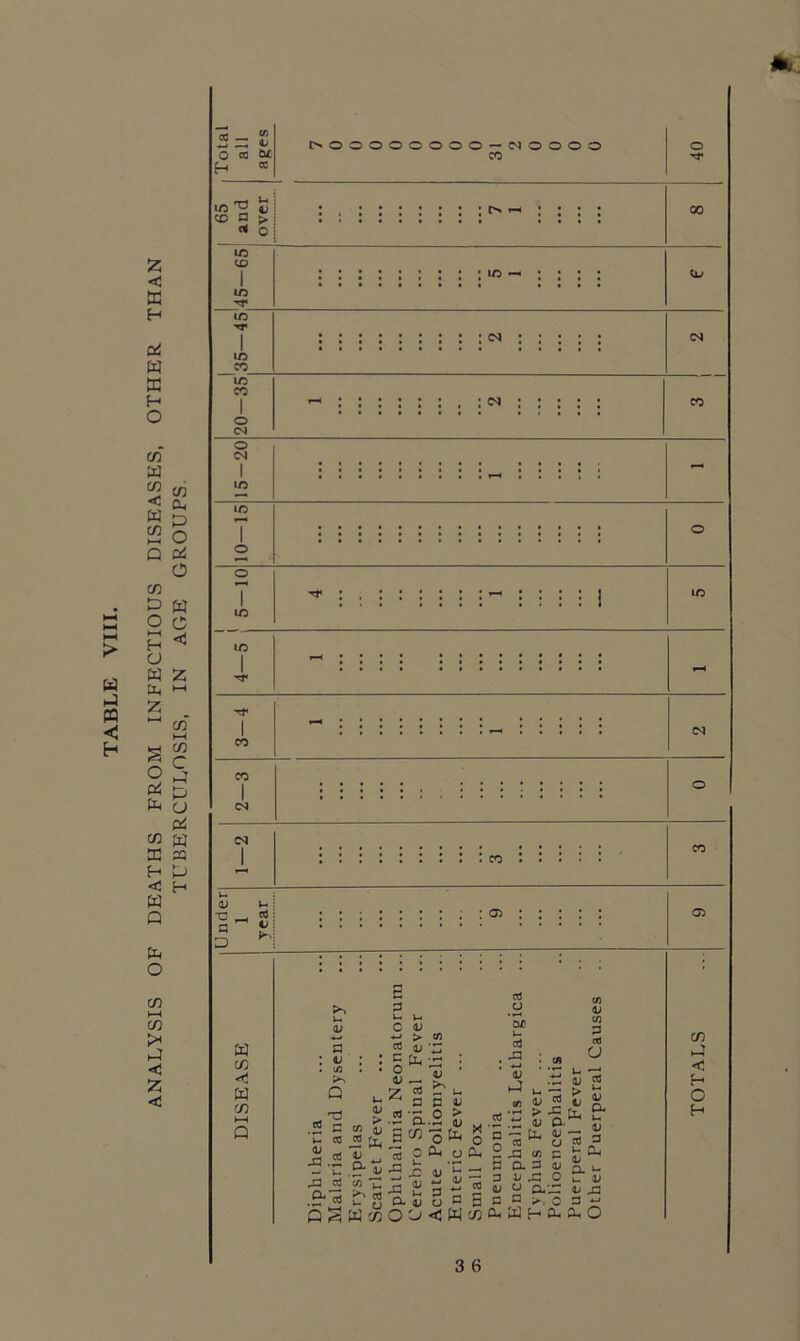 ANALYSIS OF DEATHS FROM INFECTIOUS DISEASES, OTHER THAN TUBERCULOSIS, IN AGE GROUPS. Total all ages C^OOOOOOOO — (NOOOO CO 40 LO ^ U : . ::::::: cn ^ ::: : 00 CD 3 ^ « 0 m CD ::::::::: —•::: : CD ID • • • ■ ID d* 1 ::::::::: <n :::; ; <N ID CO ID CO 1 *-« <n : : : : : CO 0 . . . . <N 0 <N 1 lO - m 7 O 0 *—• 0 1 IO 10 Tt< I CO CO I CN (N I u V u O _ a D cd w k» o> : : : : : m c/) W C/3 E a : u . j) Q cd'S cd oj ^ -a .2 — u rfl o3 S' a3 as aJ : c • o <U <D > ^ g cd cn r£ 13 cd .9- u -a Cga w « o 1) > tn « - . ii * i- n o ti a.® 5 « o ^ o Cu o i £ U (U *-» V ^ P a OJ u o ^ „ O <5 W to 0- W H cd u cd . ^ : a; ^ u (fl (D .2:5 5 n — b 2 ja <n 3 a 3 3 11 j: u “ a. b n >, 11 cn 3 cd « o 5 «« Ih a a; — o cd a> a u 1) 3 a. £ o ?S — 4 J3 0 3 a* a, O ►4 c H O H