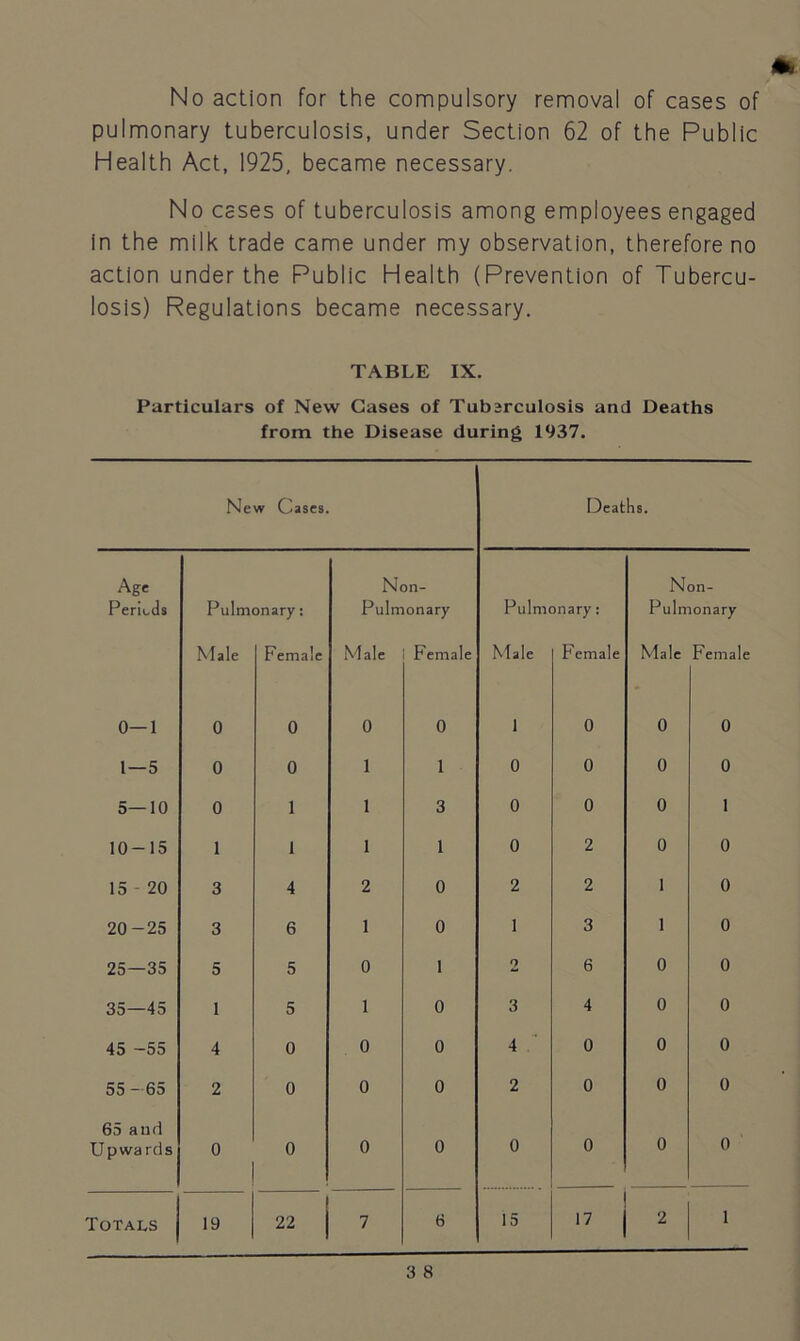 No action for the compulsory removal of cases of pulmonary tuberculosis, under Section 62 of the Public Health Act, 1925, became necessary. No cases of tuberculosis among employees engaged in the milk trade came under my observation, therefore no action under the Public Health (Prevention of Tubercu- losis) Regulations became necessary. TABLE IX. Particulars of New Gases of Tubsrculosis and Deaths from the Disease during 1937. New Cases. Deaths. Age Periods Pulmonary: Non- Pulmonary Pulmonary: Non- Pulmonary Male Female Male Female Male Female Male Female 0—1 0 0 0 0 1 0 0 0 1—5 0 0 1 1 0 0 0 0 5—10 0 1 1 3 0 0 0 1 10-15 1 1 1 1 0 2 0 0 15 - 20 3 4 2 0 2 2 1 0 20-25 3 6 1 0 1 3 1 0 25—35 5 5 0 1 2 6 0 0 35—45 1 5 1 0 3 4 0 0 45 -55 4 0 0 0 4 0 0 0 55-65 2 0 0 0 2 0 0 0 65 and Upwards 0 0 0 0 0 0 0 0 Totals 19 22 7 6 15 17 2 1