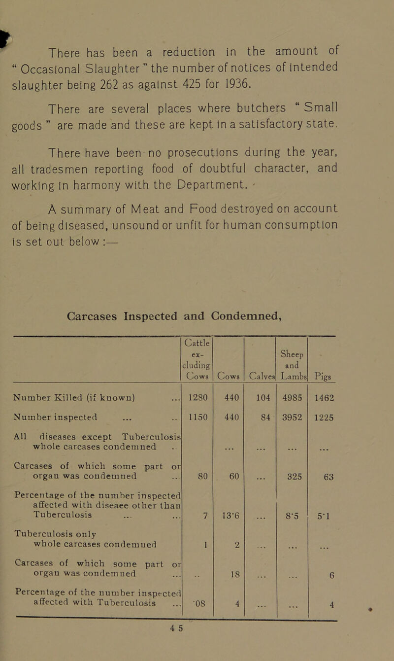 There has been a reduction in the amount of “ Occasional Slaughter ” the number of notices of intended slaughter being 262 as against 425 for 1936. There are several places where butchers “ Small goods ” are made and these are kept in a satisfactory state. There have been no prosecutions during the year, all tradesmen reporting food of doubtful character, and working in harmony with the Department. - A summary of Meat and Food destroyed on account of being diseased, unsound or unfit for human consumption is set out below :— Carcases Inspected and Condemned, Cattle ex- cluding Cows Cows Calves Sheep and Lambs Pigs Number Killed (if known) 1280 440 104 4985 1462 Number inspected 1150 440 84 3952 1225 All diseases except Tuberculosis whole carcases condemned ... ... ... Carcases of which some part or organ was condemned 80 60 ... 325 63 Percentage of the numher inspected affected with diseaee other than Tuberculosis 7 13-6 8*5 5‘1 Tuberculosis only whole carcases condemned 1 2 Carcases of which some part 01 organ was condemned 18 6 Percentage of the number inspected affected with Tuberculosis 08 4 ... ... 4 4 5