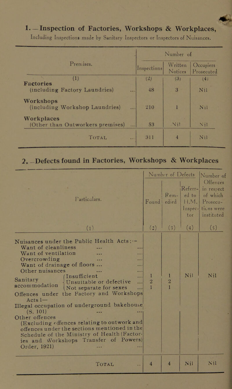 1 — Inspection of Factories, Workshops & Workplaces, Including Inspections made by Sanitary Inspectors or Inspectors of Nuisances. Number of Premises. Inspections Written Notices Occupiers Prosecuted (1) (2) CL f4l Factories (including Factory Laundries) 48 3 Nil Workshops (including Workshop Laundries) 210 1 Nil Workplaces (Other than Outworkers premises) ... 53 Nil Nil Total 311 4 Nil 2. -Defects found in Factories, Workshops & Workplaces Number of Defects Number o Offences Rcferr- in respect R em- ed to of which Found edied 1 I.M. Prosecu- lnspec- tiens were tor instituted (2) (3) (4) (5) Nuisances under the Public Health Acts:-- Want of cleanliness Want of ventilation Overcrowding Want of drainage of floors ... Other nuisances Sanitary accommodation Insufficient Unsuitable or defective Not separate for sexes Offences under the Factory and Workshops Acts 1— Illegal occupation of underground bakehouse! (S. 101) 1 2 1 Nil Nil Other offences (Excluding offences relating to outwork and offences under the sections mentioned in the Schedule of the Ministry of Health (Factor- ies and vVorkshops Transfer of Powers) Order, 1921) Total Nil Nil
