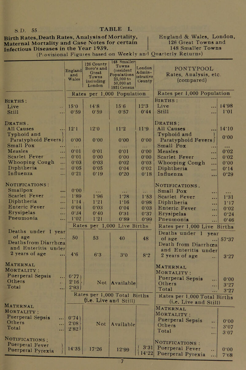 S.D. 55 Birth Rates,Death Rates, Analysisof Mortality, Maternal Mortality and Case Notes for certain Infectious Diseases in the Year 1939. (Piovisional Figures based on Weekly and Qu England & Wales, London, 126 Great Towns and 148 Smaller Towns arterly Returns) 126 County 148 Smaller London Admin- England and Boro’s and Great (lesident Populations PONTYPOOL Rates, Analysis, etc. Wales including London 25.000 to 50.000 at 1931 Census County (compared) Rates per 1,000 Population Rates per 1,000 Population Births : Births : Live 15-0 14-8 156 12-3 Live 14-98 Still 0-59 0*59 0-57 0-44 Still 1-01 Deaths. Deaths; All Causes 12d 12-0 11-2 11-9 All Causes 14-10 Typhoid and Typhoid and o-oo Paratyphoid FeversJ O'OO o-oo o-oo 0-00 Paratyphoid Fevers) Small Pox Small Pox ... Measles o-oi O'Ol 001 0-00 Measles 0-02 Scarlet Fever O'Ol o-oo o-oo 0-00 Scarlet Fever 0-02 Whooping Cough 0-03 0-03 0-02 0-03 Whooping Cough ... o-oo Diphtheria 0-05 0-05 0-04 0-02 Diphtheria 0-14 Influenza 0-21 0-19 0*20 0-18 Influenza 0-29 Notifications : Notifications . Smallpox O'OO ... ... Small Pox Scarlet Fever P89 P96 1-78 1-53 Scarlet Fever 1-31 Diphtheria P14 1 1-21 1-16 0-98 Diphtheria 1-17 Enteric Fever 0'04 0-03 0-04 0-03 Enteric Fever 0-02 Erysipelas 0-34 0-40 0-31 0-37 Erysipelas 0-24 Pneumonia F02 F21 0-89 0-99 Pneumonia 0-46 Deaths under 1 year Rates per 1,000 Live Births Rates per 1,000 Live Births Deaths under 1 year of age 50 53 40 48 of age 57-37 Deaths from Diarrhoea Death from Diarrhoea and Enteritis under and Enteritis under 2 years of age 4-6 6‘3 3*0 8-2 2 years of age 3-27 Maternal Mortality : Maternal Mortality : Puerperal Sepsis Others Total 0-77 Not Puerperal Sepsis O'OO 216 2-93, Available Others Total 3-27 3-27 Rat es per 1,000 Total Births Rates per 1.000 Total Births Maternal Mortality : Puerperal Sepsis Others Total U.e. Live and Still) (i.e. Live and Still) 0-74) 2‘08 2-82 1 Not Available Maternal Mortality : Puerperal Sepsis Others Total o-oo 3-07 3 07 Notifications ; Puerperal P'ever ) 14'35 J 3-31 I 14-22 Notifications : Puerperal Pyrexia | 17-26 12-99 Puerperal Fever Puerperal Pyrexia ... o-oo 7’68