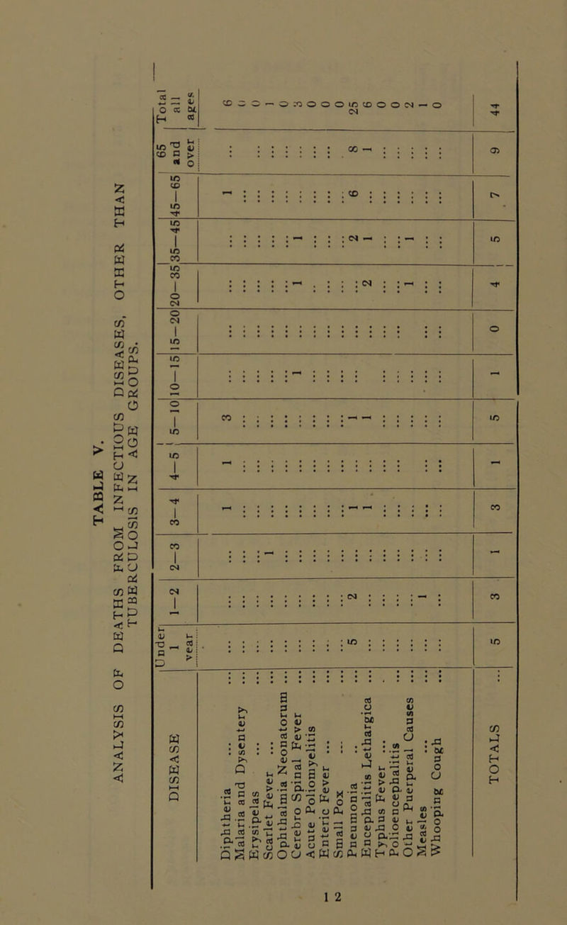 ANALYSIS OF DEATHS FROM INFECTIOUS DISEASES, TUBERCULOSIS IN AGE GROUPS. £ < P4 W DC 5- l O CC u H 00 CD w O — O:0OOOiDCDOO!M — O <N <D ID CD ID CD ID _CO_ ID <M o <N ID CO CO I CN <N I CO V “O , a O w c/3 w c/3 cd oj a : u . 1/3 Q H3 p ca P v« O +-* cd • : n : • o a; uZ > .2 “ n a .2 fa H Jq <* « « « ■2 -c .B- « 5 -5 iS “ ~ rj cl P-* rd or •tr l. 3 cl O^WmO u > CO V'S . fa : - JL ’ « a ^ p p 4J ■p O > CL._ c3j «ofa O fa CJ l-l <L» fa* £3- o < fa cd a ’So v- cd , rP ’ <D hJ , C/3 1/ (/) P cd U a’-fc L-1 *“IJ 43 2 P- > -2 tr a; P* (D 3 ° £ P ^ 0/ o • si • u p o u cd X ie-a - 3 U « t) O S a o ^ o “ ^ > coOiWHfaOSt? <n 3 | 33 CL ^ o l-i • 0J g o ■2 233 CO l4 u H O H