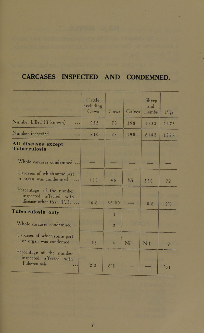 CARCASES INSPECTED AND CONDEMNED Clattle excluding Cows Cows Calves Sheep and Lambs Pigs Number killed (if known) 932 73 198 6732 1473 Number inspected 810 73 190 6142 1357 All diseases except Tuberculosis Whole carcases condemned ... —■ — — — — Carcases of which some part or organ was condemned ... 135 46 Nil 530 72 Percentage of the number inspected affected with disease other than T.B. ••• 1 6'6 6 3 0 0 8'6 5'3 Tuberculosis only 1 Whole carcases condemned ... 2 Carcases of which some part or organ was condemed ... 18 | 4 Nil Nil 9 f ercentage of the number inspected affected with Tuberculosis 2*2 i 6'8 — — '61