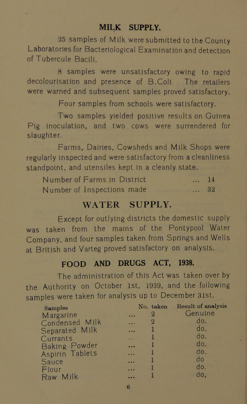 MILK SUPPLY. 25 samples of Milk were submitted to the County Laboratories for Bacteriological Examination and detection of Tubercule Bacili. 8 samples were unsatisfactory owing to rapid decolourisation and presence of B.Coli. The retailers were warned and subsequent samples proved satisfactory. Four samples from schools were satisfactory. Two samples yielded positive results on Guinea Pig inoculation, and two cows were surrendered for slaughter. Farms, Dairies, Cowsheds and Milk Shops were regularly inspected and were satisfactory from a cleanliness standpoint, and utensiles kept in a cleanly state. N umber of Farms in District ... 14 Number of Inspections made ... 32 WATER SUPPLY. Except for outlying districts the domestic supply was taken from the mains of the Pontypool Water Company, and four samples taken from Springs and Wells at British and Varteg proved satisfactory on analysis. FOOD AND DRUGS ACT, 1938. The administration of this Act was taken over by the Authority on October 1st, 1939, and the following samples were taken for analysis up to December 31st. Samples Margarine Condensed Milk Separated Milk Currants Baking Powder Aspirin Tablets Sauce Flour Raw Milk No. taken 2 2 1 1 1 1 1 1 1 Result of analysis Genuine do. do. do. do. do. do do. do,