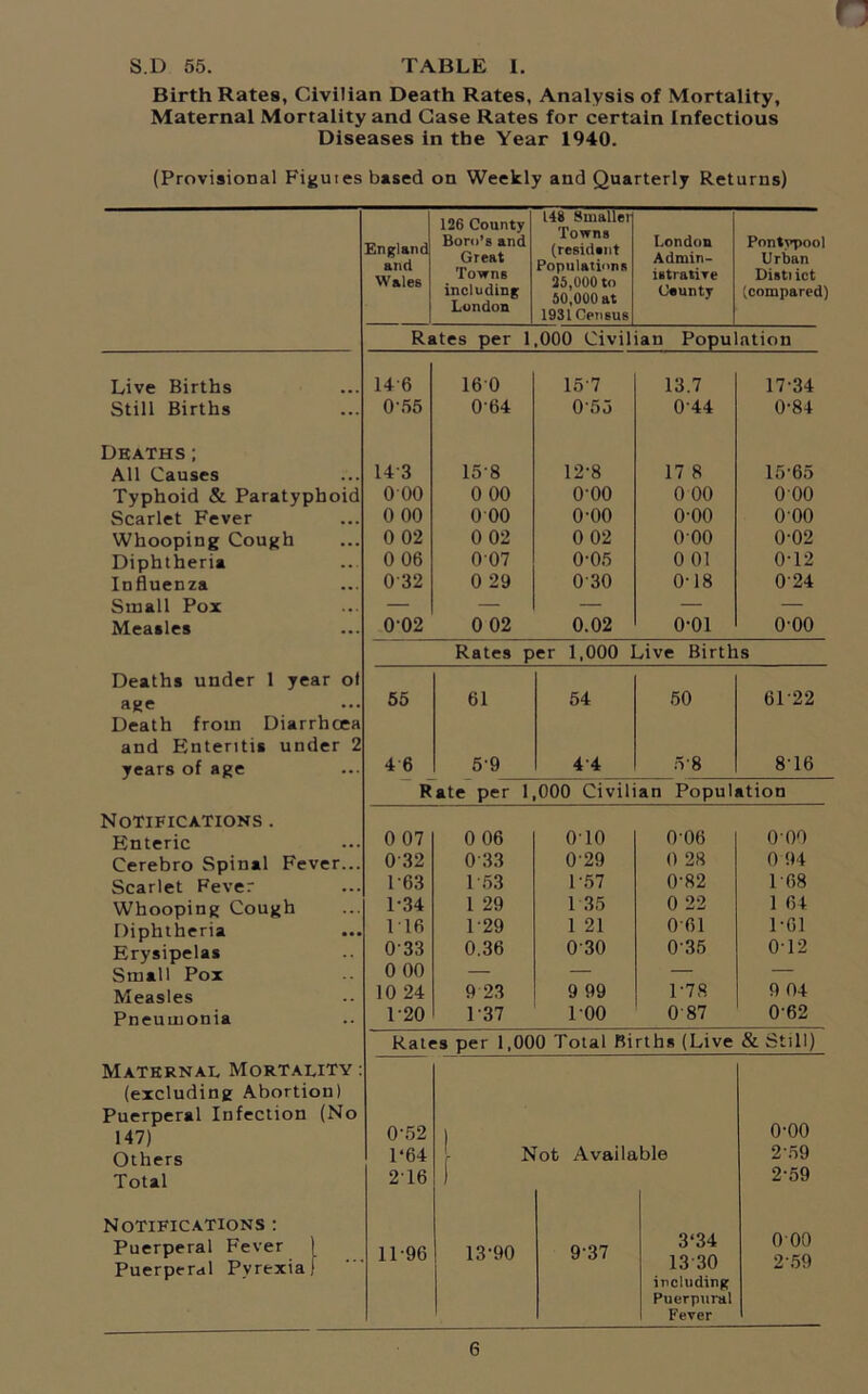 n S.D 55. TABLE I. Birth Rates, Civilian Death Rates, Analysis of Mortality, Maternal Mortality and Case Rates for certain Infectious Diseases in the Year 1940. (Provisional Figuies based on Weekly and Quarterly Returns) England and Wales 126 County Boro’s and Great Towns including London 148 Smaller Towns (resident Populations 25.000 to 50.000 at 1931 Census London Admin- istrative Ceunty Pontvpool Urban Distiict (compared) Rates per 1,000 Civilian Population Live Births 146 160 157 13.7 17-34 Still Births 055 064 0-55 044 0-84 Deaths; All Causes 143 158 12-8 17 8 15-65 Typhoid & Paratyphoid 0 00 0 00 000 0 00 000 Scarlet Fever 0 00 0 00 o-oo o-oo 000 Whooping Cough 0 02 0 02 0 02 000 0-02 Diphtheria 0 06 007 0-05 0 01 012 Influenza 0 32 0 29 030 0-18 024 Small Pox — — — — — Measles 002 0 02 0.02 o-oi o-oo Rates per 1,000 Live Births Deaths under 1 year ol age 55 61 54 50 61-22 Death from Diarrhoea and Enteritis under 2 years of age 4 6 59 4-4 5-8 8-16 Rate per 1,000 Civilian Population Notifications . Enteric 0 07 0 06 010 006 000 Cerebro Spinal Fever... 032 0 33 0'29 0 28 0 94 Scarlet Fever 1-63 1 53 1-57 0-82 1 68 Whooping Cough 1-34 1 29 1 35 0 22 1 64 Diphtheria 1 16 129 1 21 0'fll 1-61 Erysipelas 0 33 0.36 0 30 0'35 012 Small Pox 0 00 — — — — Measles 10 24 9 23 9 99 1-78 9 04 Pneumonia 1-20 1-37 TOO 087 062 Rates per 1,000 Total Births (Live & Still) Maternal Mortality : (excluding Abortion) Puerperal Infection (No 0-52 1‘64 o-oo 2-59 147) Others Not Available Total 2T6 ) 2-59 Notifications : 3‘34 1330 including Puerpural Fever 0 00 2-59 Puerperal Fever | 11-96 13-90 9-37 Puerperal Pyrexia)