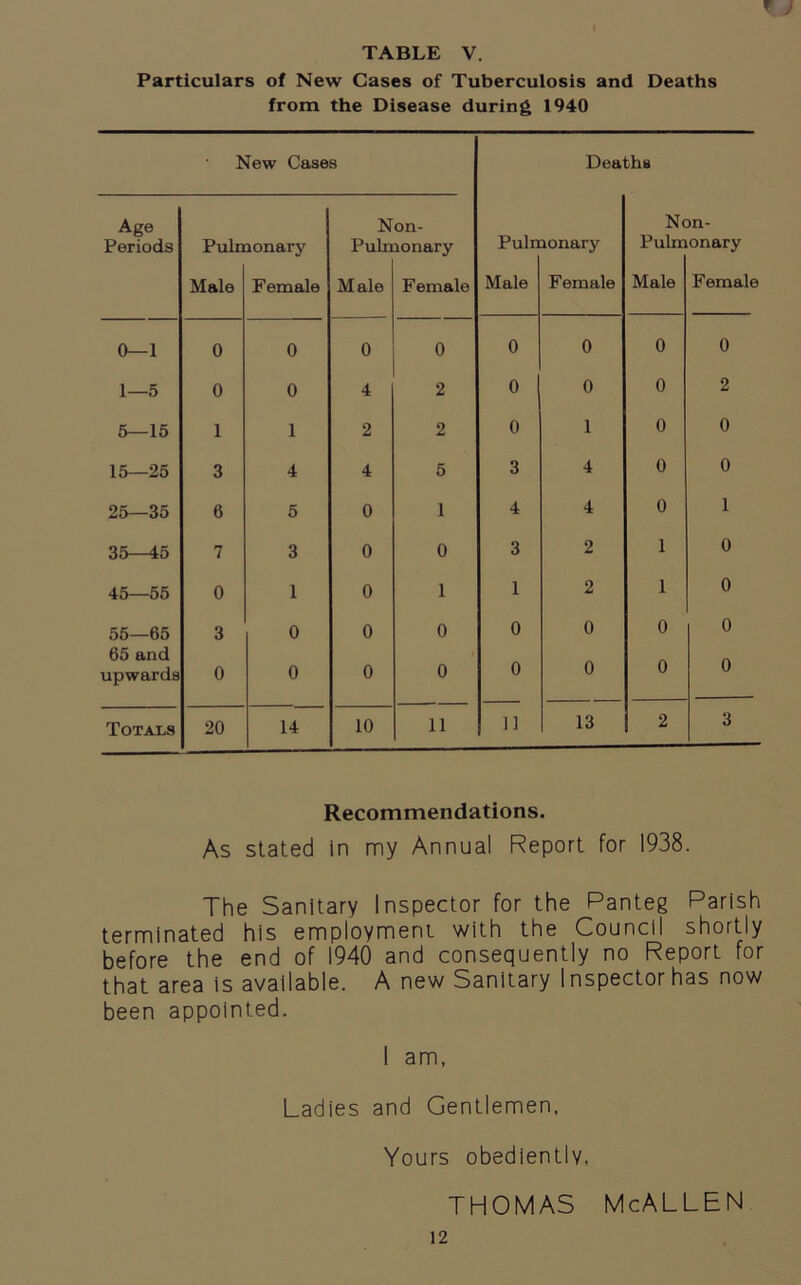 Particulars of New Cases of Tuberculosis and Deaths from the Disease during 1940 New Cases Deaths Age Periods Puln Male ionary F ©male N Puln Male on- lonary F ©male Puln Male ionary Female Nc Puln Male m- onary F emale 0—1 0 0 0 0 0 0 0 0 1—5 0 0 4 2 0 0 0 2 5—15 1 1 2 2 0 1 0 0 15—25 3 4 4 5 3 4 0 0 25—35 6 5 0 1 4 4 0 1 35—45 7 3 0 0 3 2 1 0 45—55 0 1 0 1 1 2 1 0 55—65 65 and 3 0 0 0 0 0 0 0 upwards 0 0 0 0 0 0 0 0 Totals 20 14 10 11 11 13 2 3 Recommendations. As stated in my Annual Report for 1938. The Sanitary Inspector for the Panteg Parish terminated his employmeni with the Council shortly before the end of 1940 and consequently no Report for that area is available. A new Sanitary Inspector has now been appointed. I am, Ladies and Gentlemen, Yours obediently, THOMAS McALLEN