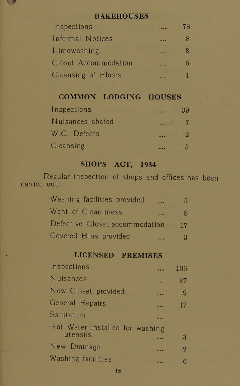 BAKEHOUSES Inspections ... 78 Informal Notices ... 8 Limewashing ... 3 Closet Accommodation ... 5 Cleansing of Floors ... 4 COMMON LODGING HOUSES Inspections ... 39 Nuisances abated ... 7 W.C. Defects ... 2 Cleansing ... 5 SHOPS ACT, 1934 Regular Inspection of shops and offices has been carried out. Washing facilities provided Want of Cleanliness Defective Closet accommodation Covered Bins provided LICENSED PREMISES Inspections Nuisances New Closet provided General Repairs Sanitation Hot Water installed for washing utensils New Drainage Washing facilities 5 8 17 3 106 37 9 17 3 2 6