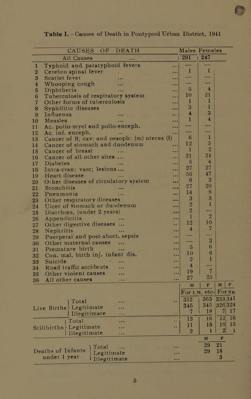 o Table I. — Causes of Death in Pontypool Urban District, 1941 CAUSES OF DEATH Males Females All Causes 291 | 247 — — 1 1 j — — — — 5 4 10 21 1 1 3 1 4 3 1 4 — — — — 6 1 12 5 1 2 21 24 5 4 27 27 56 47 6 3 27 20 14 8 3 3 2 1 2 — i 2 12 10 4 7 — — 3 5 6 10 6 2 1 4 — 19 7 27 25 M 1 F M | F For i.m. etc- For br 352 363 333 341 345 345 326324 7 18 7| 17 13 16 12 16 11 15 10 15 2 1 2! 1 M F 29 21 29 18 1 Typhoid and paratyphoid fevers 2 Cerebro spinal fever 3 Scarlet fever 4 Whooping cough 5 Diphtheria 6 Tuberculosis of respiratory system 7 Other forms of tuberculosis 8 Syphilitic diseases 9 Influenza 10 Measles 11 Ac. potio-myel and polio-enceph. 12 Ac. inf. enceph. 13 Cancer of B; cav: and oesoph: (ni) uterus (f) 14 Cancer of stomach and duodenum 15 Cancer of breast 16 Cancer of all other sites „.. 17 Diabetes 18 Intra-cran: vase; lesions... 19 Heart disease 20 Olher diseases of circulatory system 21 Bronchitis 22 Pneumonia 23 Other respiratory diseases 24 Ulcer of stomach or duodenum 25 Diarrhoea, (under 2 years) 26 Appendicitis 27 Other digestive diseases ... 28 Nephritis 29 Puerperal and post-abort, sepsis 30 Other maternal causes 31 Premature birth 32 Con. mal. birth inj. infant dis. 33 Suicide 34 Road traffic accideuts 35 Other violent causes 36 All other causes ... | Total Live Births j- Legitimate ) Illegitimate | Total Stillbirths [ Legitimate ) Illegitimate Deaths of Infants under 1 year Total Legitimate Illegitimate