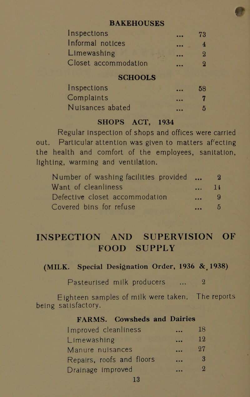 BAKEHOUSES Inspections Informal notices Limewashing Closet accommodation SCHOOLS Inspections Complaints Nuisances abated 73 4 2 2 58 7 5 SHOPS ACT, 1934 Regular Inspection of shops and offices were carried out. Particular attention was given to matters aPecting the health and comfort of the employees, sanitation, lighting, warming and ventilation. Number of washing facilities provided ... 2 Want of cleanliness ... 11 Defective closet accommodation ... 9 Covered bins for refuse ... 5 INSPECTION AND SUPERVISION OF FOOD SUPPLY (MILK. Special Designation Order, 1936 &t 1938) Pasteurised milk producers ... 2 Eighteen samples of milk were taken. The reports being satisfactory. FARMS. Cowsheds and Dairies Improved cleanliness ... 18 Limewashing ... 12 Manure nuisances ... 27 Repairs, roofs and floors ... 3 Drainage improved ... 2