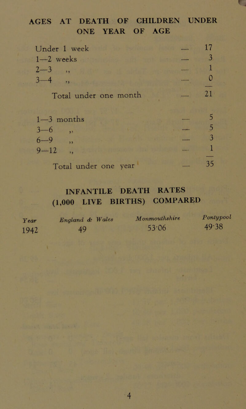 AGES AT DEATH OF CHILDREN UNDER ONE YEAR OF AGE * 4 Under 1 week 1— 2 weeks 2— 3 „ 3— 4 „ Total under one month 17 3 1 0 21 1—3 months 3-6 6-9 „ 9-12 „ 5 5 3 1 Total under one year 35 INFANTILE DEATH RATES (1,000 LIVE BIRTHS) COMPARED Year England <5c Wales 1942 49 Monmouthshire 53-06 Pontypool 49-38