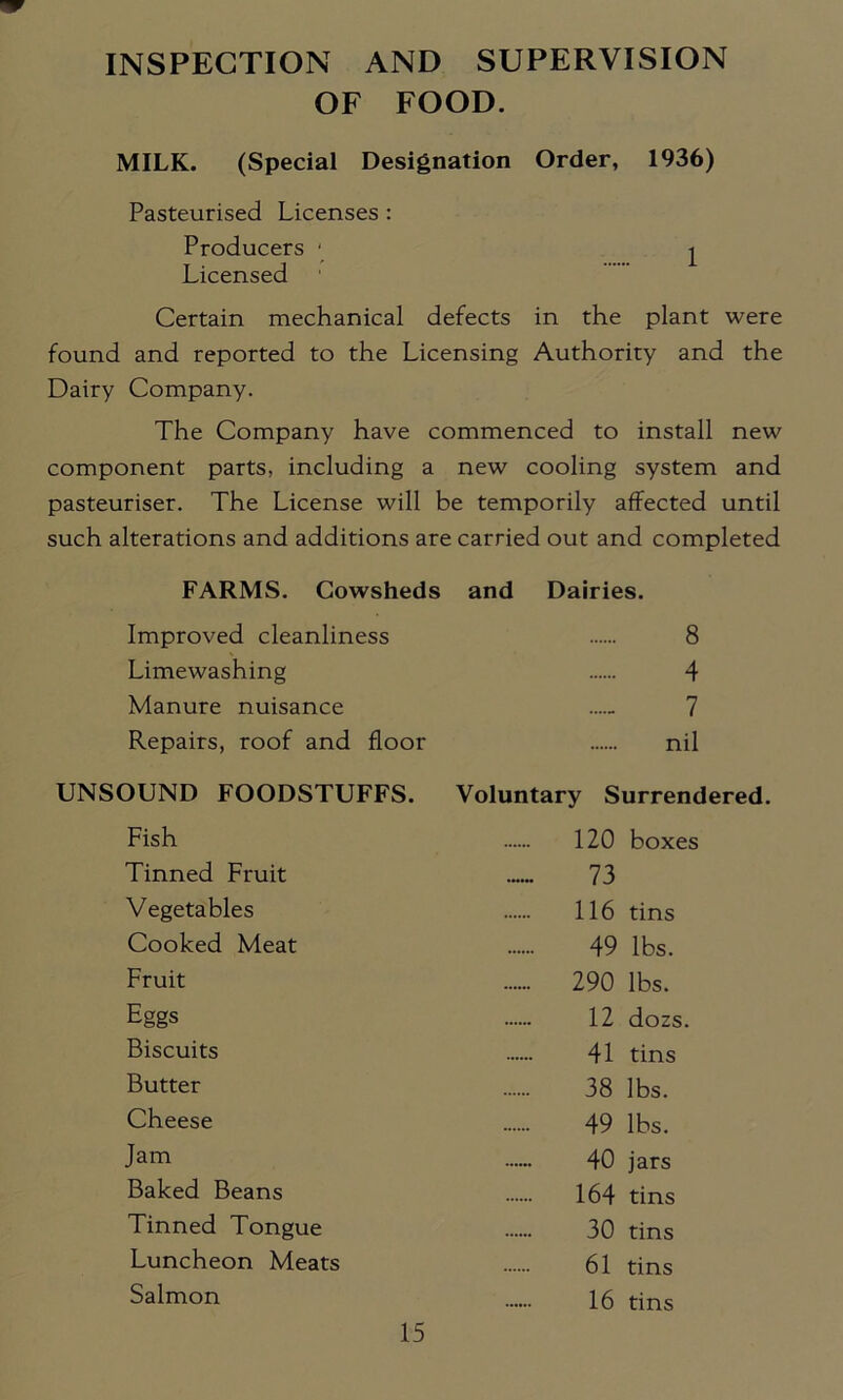 INSPECTION AND SUPERVISION OF FOOD. MILK. (Special Designation Order, 1936) Pasteurised Licenses : Producers ' i Licensed Certain mechanical defects in the plant were found and reported to the Licensing Authority and the Dairy Company. The Company have commenced to install new component parts, including a new cooling system and pasteuriser. The License will be temporily affected until such alterations and additions are carried out and completed FARMS. Cowsheds and Dairies. Improved cleanliness 8 Limewashing 4 Manure nuisance 7 Repairs, roof and floor nil UNSOUND FOODSTUFFS. Voluntary Surrendered. Fish 120 boxes Tinned Fruit 73 Vegetables 116 tins Cooked Meat 49 lbs. Fruit 290 lbs. Eggs 12 dozs. Biscuits 41 tins Butter 38 lbs. Cheese 49 lbs. Jam 40 jars Baked Beans 164 tins Tinned Tongue 30 tins Luncheon Meats 61 tins Salmon 16 tins