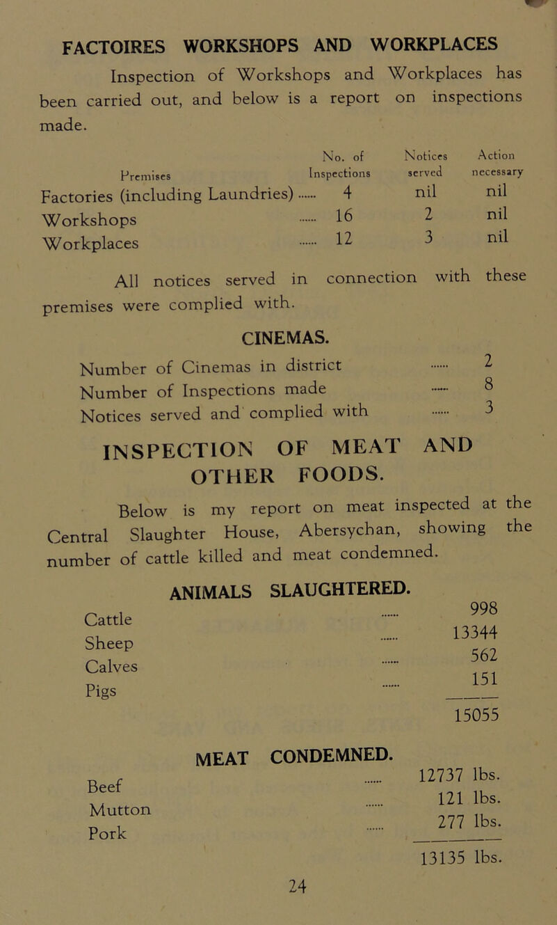 FACTOIRES WORKSHOPS AND WORKPLACES Inspection of Workshops and Workplaces has been carried out, and below is a report on inspections made. No. of Notices Action Premises Inspections served necessary Factories (including Laundries). 4 nil nil Workshops 16 2 nil Workplaces 12 3 nil All notices served in connection with these premises were complied with. CINEMAS. Number of Cinemas in district 2 Number of Inspections made •— 8 Notices served and complied with INSPECTION OF MEAT AND OTHER FOODS. Below is my report on meat inspected at the Central Slaughter House, Abersychan, showing the number of cattle killed and meat condemned. ANIMALS SLAUGHTERED. Cattle Sheep Calves Pigs 998 13344 562 151 15055 Beef Mutton Pork MEAT CONDEMNED. 12737 lbs. 121 lbs. 277 lbs. 13135 lbs.