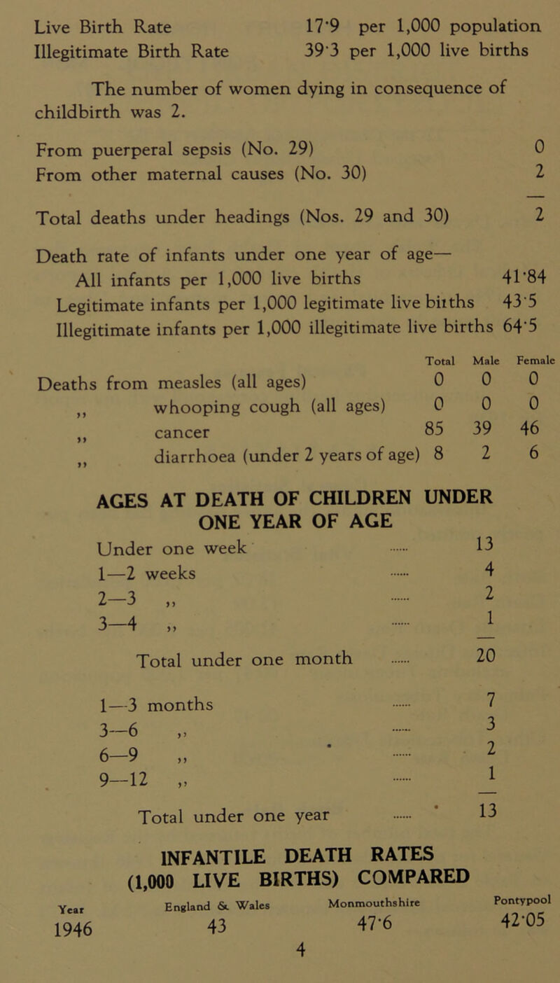 Live Birth Rate 17'9 per 1,000 population Illegitimate Birth Rate 39 3 per 1,000 live births The number of women dying in consequence of childbirth was 2. From puerperal sepsis (No. 29) 0 From other maternal causes (No. 30) 2 Total deaths under headings (Nos. 29 and 30) 2 Death rate of infants under one year of age— All infants per 1,000 live births 41 ’84 Legitimate infants per 1,000 legitimate live bitths 43 5 Illegitimate infants per 1,000 illegitimate live births 64'5 Deaths from measles (all ages) Total 0 Male 0 Female 0 ,, whooping cough (all ages) 0 0 0 ,, cancer 85 39 46 diarrhoea (under 2 years of age) 8 2 6 AGES AT DEATH OF CHILDREN UNDER ONE YEAR OF AGE Under one week 13 1—2 weeks 4 Total under one month 20 1—3 months 3—6 6-9 9—12 „ Total under one year Year 1946 INFANTILE DEATH RATES (1,000 LIVE BIRTHS) COMPARED England &. Wales Monmouthshire Pontypool 43 47‘6 42'05