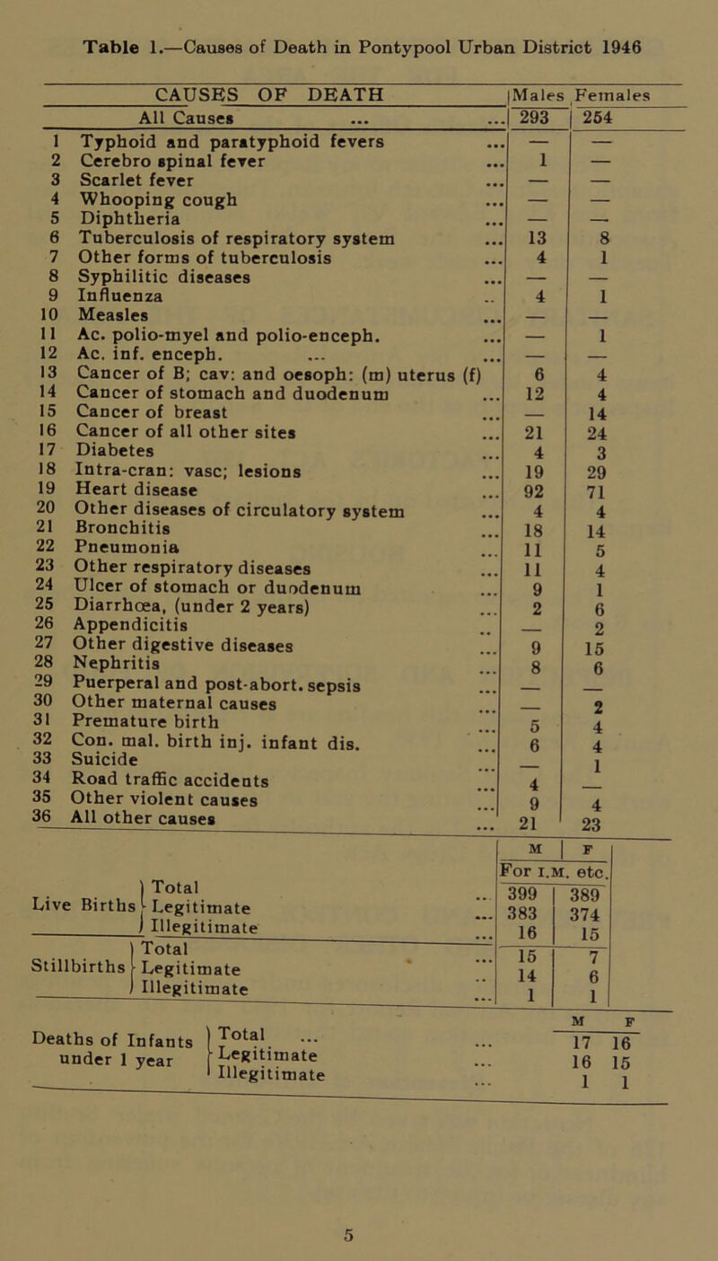 Table 1.—Causes of Death in Pontypool Urban District 1946 CAUSES OF DEATH |Males Females All Causes ...| 293 | 254 1 2 3 4 5 6 7 8 9 10 11 12 13 14 15 16 17 18 19 20 21 22 23 24 25 26 27 28 29 30 31 32 33 34 35 36 Cerebro spinal fever Scarlet fever Whooping cough Diphtheria Tuberculosis of respiratory system Other forms of tuberculosis Syphilitic diseases Influenza Measles Ac. polio-myel and polio-enceph. Ac. inf. enceph. Cancer of B; cav: and oesoph: (m) uterus (f) Cancer of stomach and duodenum Cancer of breast Cancer of all other sites Diabetes Intra-cran: vase; lesions Heart disease Other diseases of circulatory system Bronchitis Pneumonia Other respiratory diseases Ulcer of stomach or duodenum Diarrhoea, (under 2 years) Appendicitis Other digestive diseases Nephritis Puerperal and post-abort, sepsis Other maternal causes Premature birth Con. mal. birth inj. infant dis. Suicide Road traffic accidents Other violent causes All other causes | Total Live Births t Legitimate J Illegitimate ) Total Stillbirths i Legitimate ) Illegitimate Deaths of Infants under 1 year Total Legitimate Illegitimate 1 — .* 13 8 4 1 4 1 . — 1 6 4 . 12 4 . 14 . 21 24 4 3 19 29 92 71 4 4 18 14 11 5 11 4 9 1 2 6 — 2 9 15 8 6 2 5 4 6 4 — 1 4 — 9 4 21 23 M F For i.m. etc. 399 389 383 374 16 15 15 7 14 6 1 1 | M 17 16 16 15 1 1