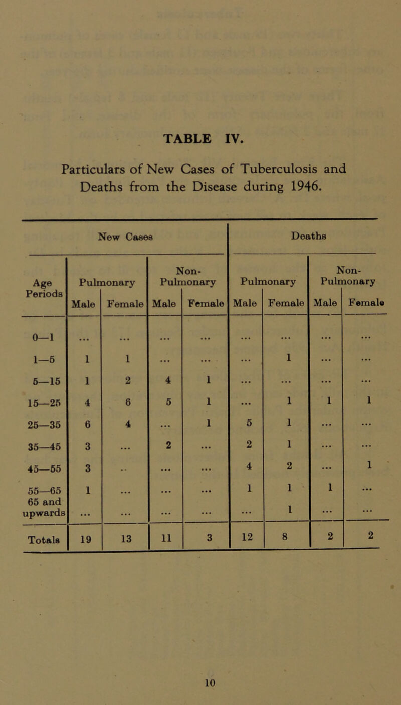 TABLE IV Particulars of New Cases of Tuberculosis and Deaths from the Disease during 1946. New Cases Deaths Age Pulmonary Non- Pulmonary Pulmonary Non- Pulmonary Periods Male Female Male Female Male Female Male Female 0—1 • • • ... ... ... ... ... ... ... 1—5 1 1 ... ... ... 1 ... ... 6—15 1 2 4 1 ... ... ... ... 15—25 4 6 5 1 ... 1 1 1 25—35 6 4 ... 1 5 1 ... ... 35—45 3 ... 2 ... 2 1 ... ... 45—55 3 -• ... ... 4 2 ... 1 55—65 1 ... ... 1 1 1 ... 65 and upwards ... ... ... ... ... 1 ... ... Totals 19 13 11 3 12 8 2 2