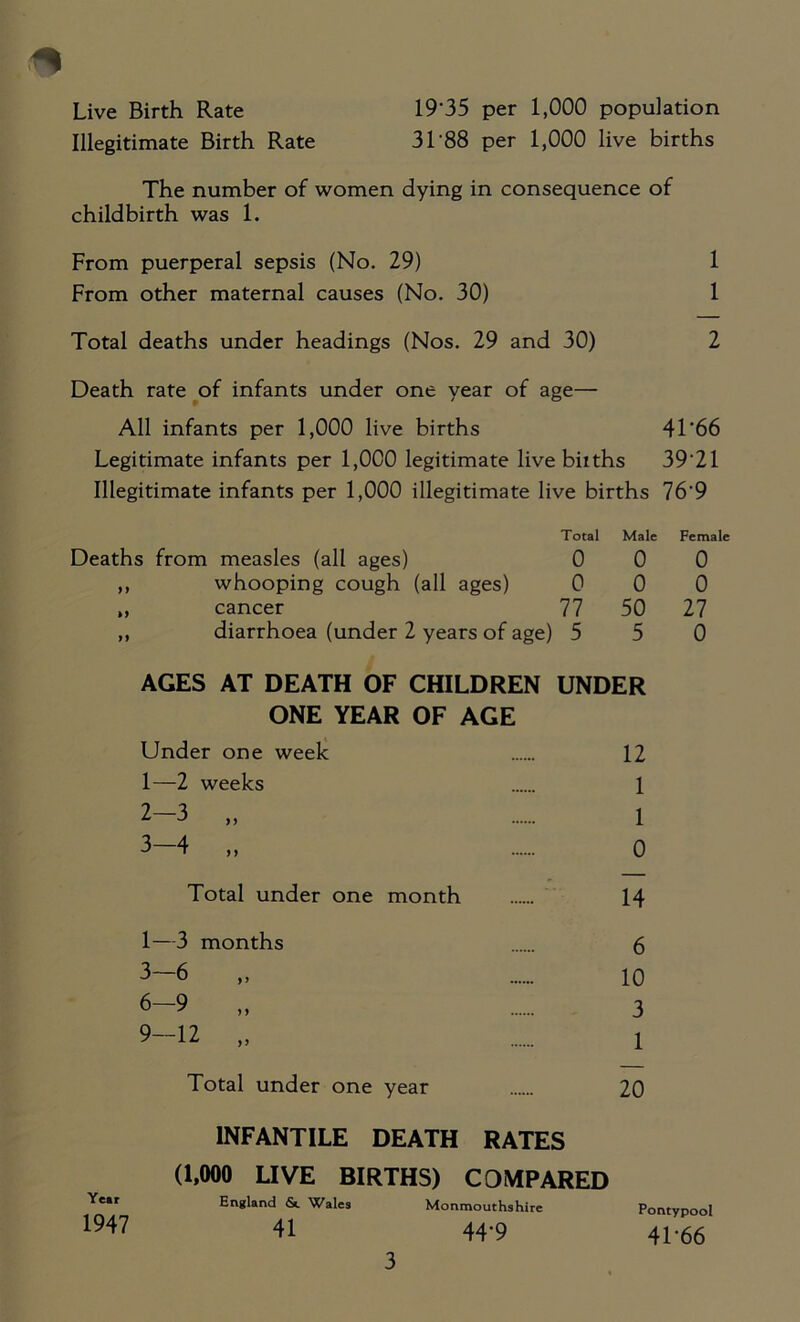 19*35 per 1,000 population 31 '88 per 1,000 live births m Live Birth Rate Illegitimate Birth Rate The number of women dying in consequence of childbirth was 1. From puerperal sepsis (No. 29) 1 From other maternal causes (No. 30) 1 Total deaths under headings (Nos. 29 and 30) 2 Death rate of infants under one year of age— All infants per 1,000 live births 4T66 Legitimate infants per 1,000 legitimate live baths 39'21 Illegitimate infants per 1,000 illegitimate live births 76*9 Deaths from measles (all ages) ,, whooping cough (all ages) „ cancer ,, diarrhoea (under 2 years of age) Total Male Female 0 0 0 0 0 0 77 50 27 5 5 0 Year 1947 AGES AT DEATH OF CHILDREN UNDER ONE YEAR OF AGE Under one week 12 1— 2 weeks 1 2— 3 „ 1 3— 4 „ 0 Total under one month 14 1—3 months 6 3—6 „ 10 6-9 „ 3 9-12 „ 1 Total under one year 20 INFANTILE DEATH RATES (1,000 LIVE BIRTHS) COMPARED England & Wales Monmouthshire Pontypool 41 44-9 41-66