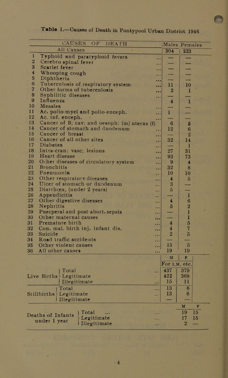 Table 1.—Causes of Death in Pontypool Urban District 1946 All Causes 1 maies 304 r euiaies 223 1 Typhoid and paratyphoid fevers 2 Cerebro spinal fever - 3 Scarlet fever ___ 4 Whooping cough 5 Diphtheria . 6 Tuberculosis of respiratory system 11 10 7 Other forms of tuberculosis 2 1 8 Syphilitic diseases 9 Influenza 4 1 10 Measles 11 Ac. polio-myel and polio-enceph. 1 12 Ac. inf. enceph. — 13 Cancer of B; cav: and oesoph: (m) uterus (f) 6 5 14 Cancer of stomach and duodenum 12 6 15 Cancer of breast 2 16 Cancer of all other sites 32 14 17 Diabetes — 1 18 Intra-cran: vase; lesions 27 31 19 Heart disease 93 73 20 Other diseases of circulatory system 9 4 21 Bronchitis 32 8 22 Pneumonia 10 10 23 Other respiratory diseases 4 5 24 Ulcer of stomach or duodenum 3 — 25 Diarrhoea, (under 2 years) 5 — 26 Appendicitis — 1 27 Other digestive diseases 4 6 28 Nephritis 5 2 29 Puerperal and post abort, sepsis — 1 30 Other maternal causes — 1 31 Premature birth 4 5 32 Con. mal. birth inj. infant dis. 4 7 33 Suicide 2 5 34 Road traffic accidents — — 35 Other violent causes 15 1 o 5 i n | Total Live Births j- Legitimate ) Illegitimate | Total Stillbirths * 1 Legitimate ) Illegitimate M 1 F For i.m. etc. 437 379 422 368 15 11 13 6 13 6 — — Deaths of Infants under 1 year | Total f Legitimate I Illegitimate M 19 15 17 15 2 —