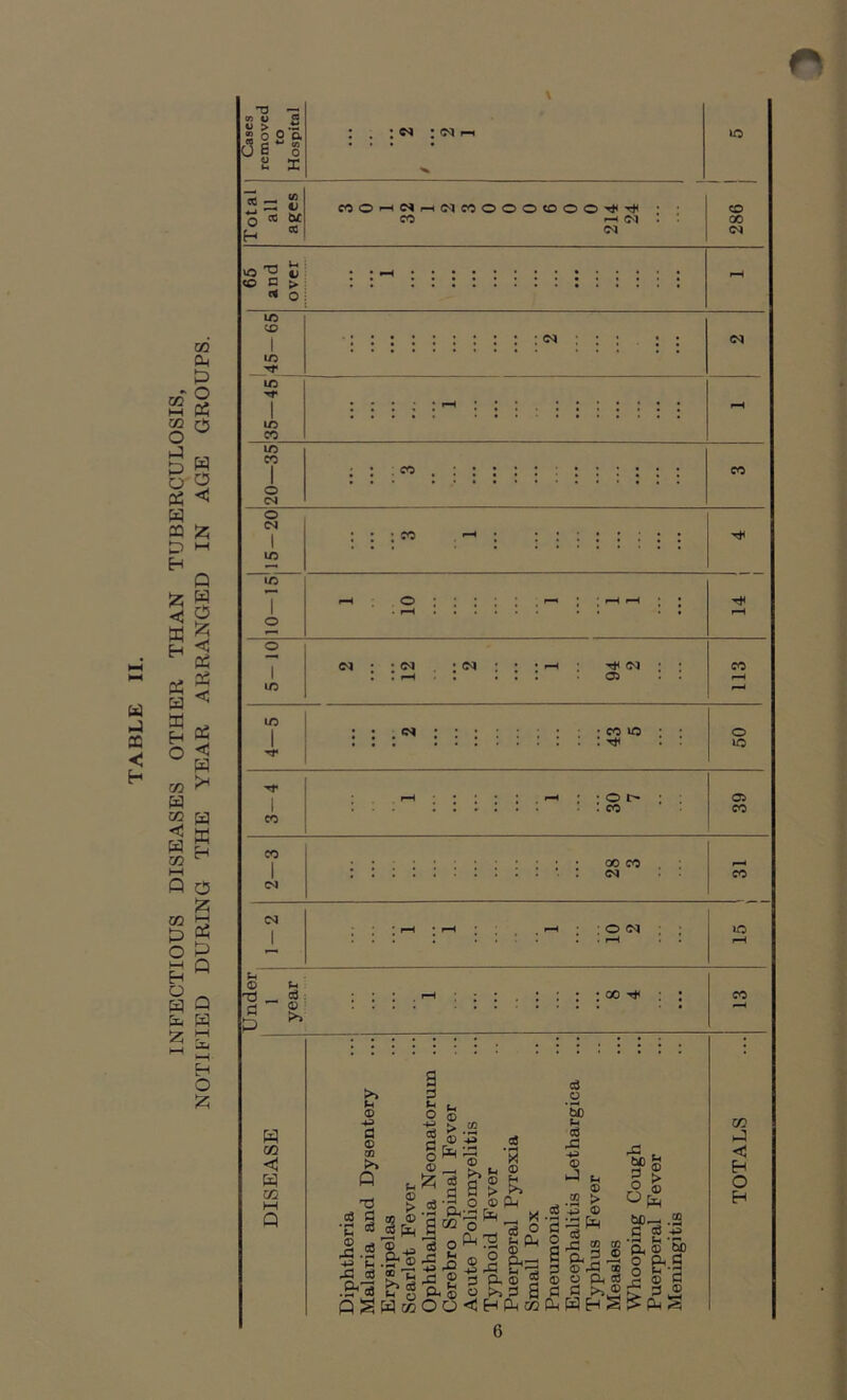 INFECTIOUS DISEASES OTHER THAN TUBERCULOSIS NOTIFIED DURING THE YEAR ARRANGED IN AGE GRC Cm P T3 V) OJ W O O O ’o. ; : 03 r-i CC bC MOhNh^IMOOCKDOO^^ CO r-H OQ 03 CD CO 03 »9 ^ CO G > * oi CD ID CO 03 ID CO o 03 o CN Oi co ID I co i 03 <n co id ::::::::: H ■ * ' • ' >—< • • O T • : co 00 CO . . . <m o ID Ci CO ; O 03 U CD T3 Cl p P a © i>> co >. Mi cj O W 03 < P 02 a ® Q T3 cj a |:s ms c3 .&l’5 p © > m ® .2P bD p c3 MS 08 ' Q£ .a® Hw Ph-Si o ■5 o P M3 _£ ® -P ^ ^ £ £ 3 CM ® O OD<! p © © H > ® CM P ® X 3 |c2 8 a- ^ Sh CM ® 2 >.3 S HPw co cd be fc fl 5 ® ® °P bo— .2 C p •- a © §> § fr-S 2 ® 2 „ „ r £ 3 » Oh WHS^PhS ■■3* ■§.§ ® MS o * Cl CM os >> ®; 02 J <C Eh O H 6