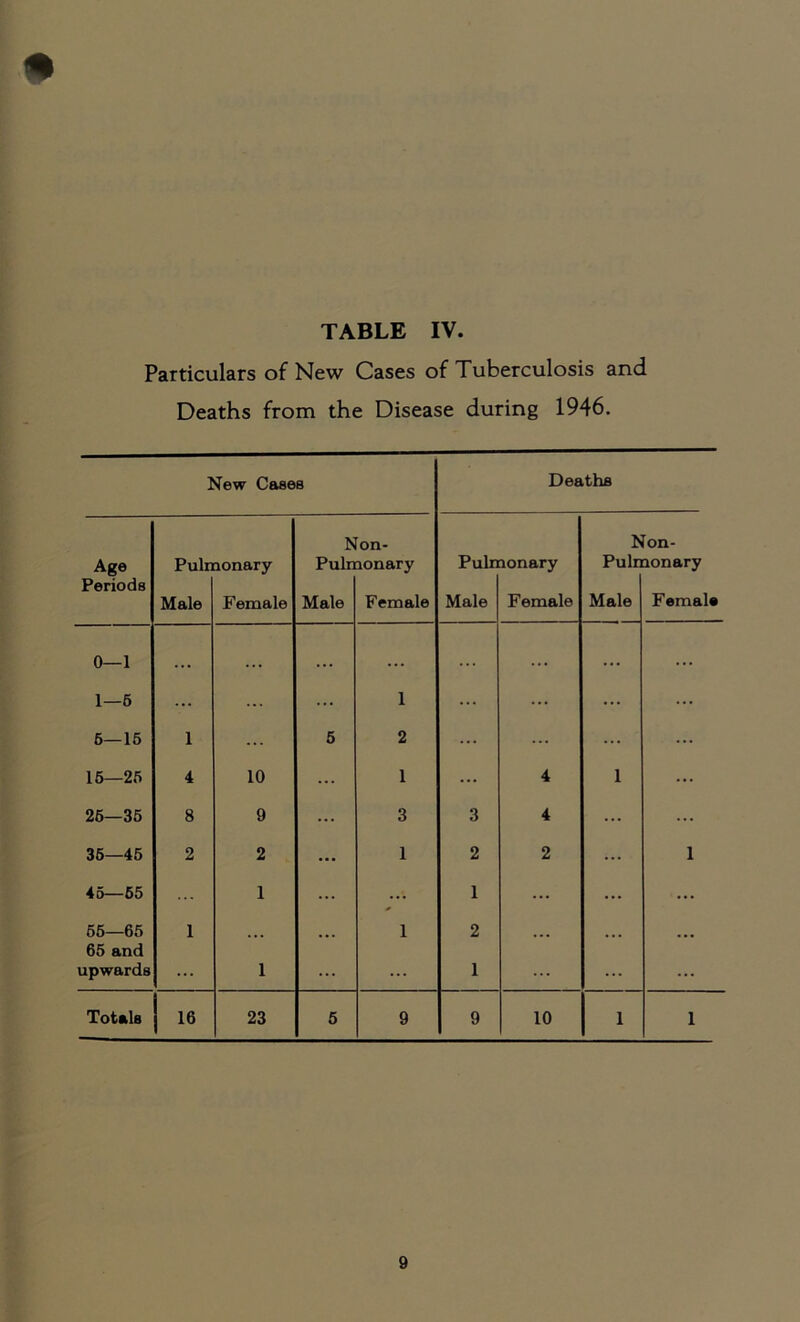 TABLE IV. Particulars of New Cases of Tuberculosis and Deaths from the Disease during 1946. New Cases Deaths Age Pulmonary Non- Pulmonary Pulmonary Non- Pulmonary Periods Male Female Male Female Male Female Male Female 0—1 ... . . . ... ... ... ... ... 1—6 ... ... ... 1 ... ... ... 6—15 1 5 2 ... ... ... ... 16—25 4 10 ... 1 ... 4 1 ... 26—35 8 9 ... 3 3 4 ... ... 35—45 2 2 ... 1 2 2 ... 1 45—65 1 ... 1 ... ... ... 55—65 1 1 2 65 and upwards ... 1 ... 1 ... ... ... Totals 16 23 5 9 9 10 1 1