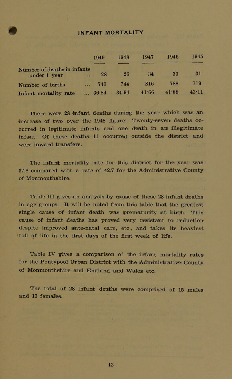 INFANT MORTALITY 1949 1948 1947 1946 1945 Number of deaths in infants under 1 year 28 26 34 33 31 Number of births 740 744 816 788 719 Infant mortality rate 36 84 34 94 4166 41-88 43-11 There were 28 ‘infant deaths during the yean- which was an increase of two over the 1948 figure'. Twenty-seven deaths oc- curred in legitimate infants and one death in an illegitimate infant. Of these deaths 11 occurred outside the district and were inward transfers. The infant mortality rate for this district for the year was 37.8 compared with a rate of 42.7 for the AdtaiinistraJtive County of Monmouthshire. Table III gives an analysis by cause of these 28 infant deaths in age groups. It will be noted from this table that the greatest single cause of infant death was prematurity at birth. This cause of infant deaths has proved very resistant to reduction despite improved ante-natal care, etc., and takes its heaviest toll of life in the first days of the first week, of life. Table IV gives a comparison of the infant mortality rates for the Pontypooll! Urban District with the Administrative County of Monmouthshire and England and Wales etc. The total of 28 infant deaths were comprised of 15 males and 13 females.