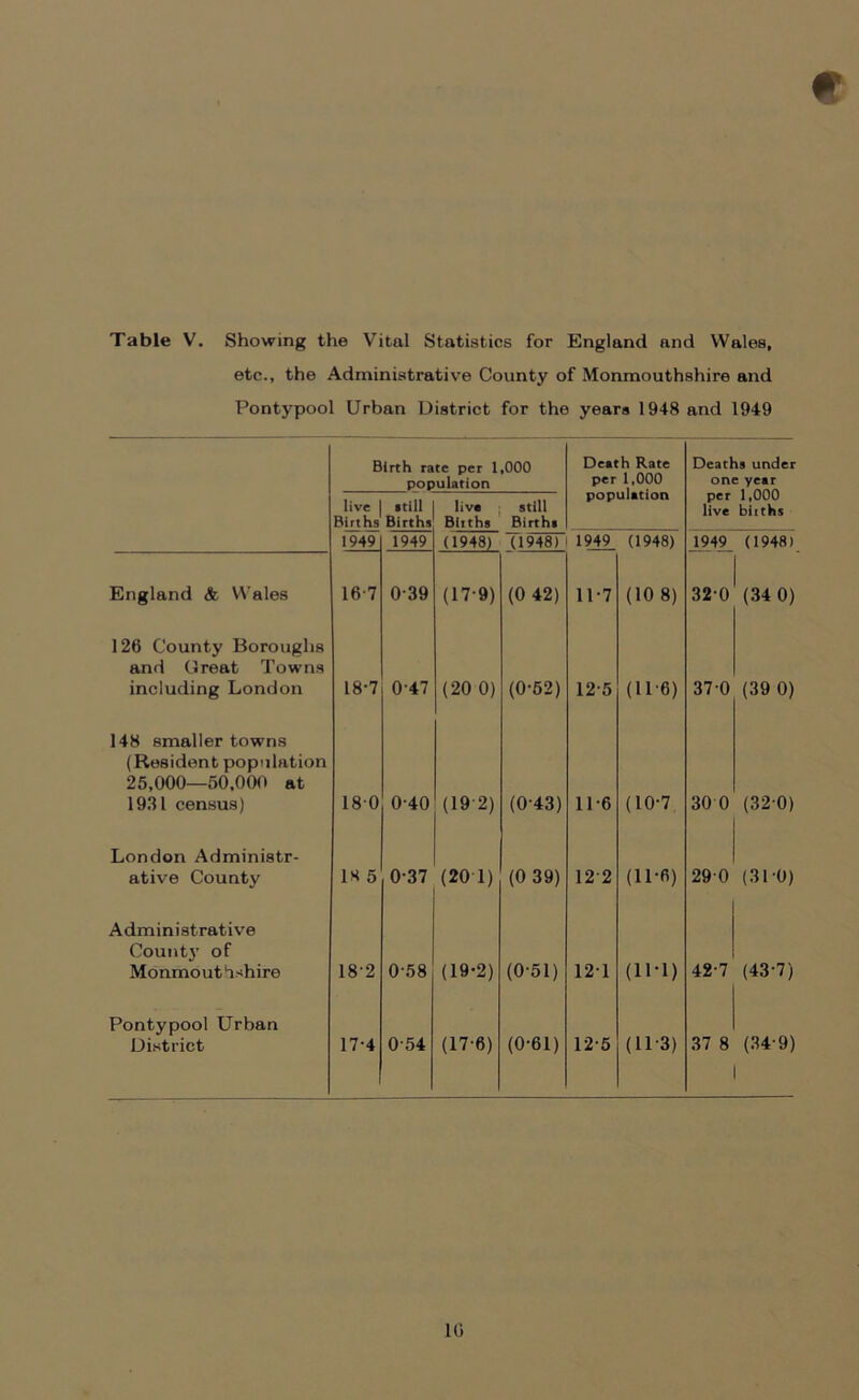 etc., the Administrative County of Monmouthshire and Pontypool Urban District for the years 1948 and 1949 Birth rate per 1,000 population Death Rate per 1,000 population Deaths under one year live 1 still Births Births live Biiths still Births per live 1,UUU biiths 1949 1949 (1948) (1948)I 1949 (1948) 1949 (1948) England <fe Wales 167 0-39 (17-9) (0 42) 11*7 (10 8) 320 (34 0) 126 County Boroughs and Great Towns including London 18-7 0'47 (20 0) (0-52) 125 (11-6) 370 (39 0) 148 smaller towns (Resident population 25,000—50,000 at 1931 census) 180 0-40 (19 2) (0-43) 11-6 (10-7 30 0 (32 0) London Administr- ative County IS 5 037 (20 1) (0 39) 12 2 (H-fi) 290 (31-0) Administrative County of Monmouthshire 182 0-58 (19-2) (0-51) 121 (1P1) 42-7 (43-7) Pontypool Urban District 17-4 054 (17-6) (0-61) 12-5 (113) 37 8 (34-9) 10