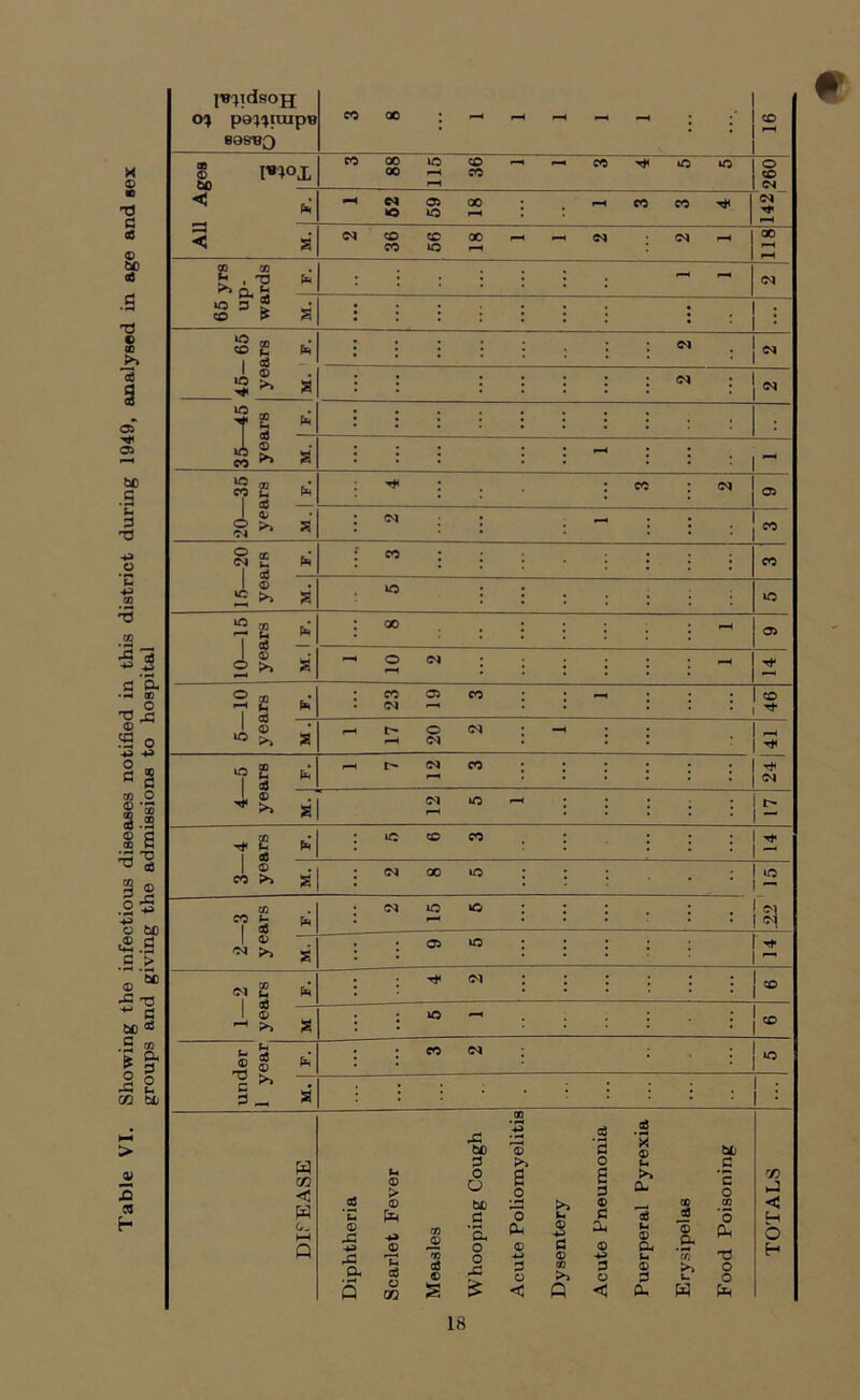 Table VI. Showing the infectious diseases notified in this district during 1949, analysed in age and sex groups and giving the admissions to hospital