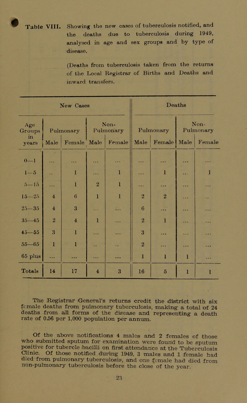 Table VIII. Showing the new cases of tuberculosis notified, and the deaths due to tuberculosis during 1949, analysed in age and sex groups and by type of disease. (Deaths from tuberculosis taken from the returns of the Local Registrar of Births and Deaths and inward transfers. New Cases Deaths Age Groups Pulmonary Non- Fulmonary Pulmonary Non- Pulmonary in years Male Female Male Female Male Female Male Female 0—1 ... ... . . . 1—5 1 1 1 1 5— 15 ... 1 2 1 ... ... ... ... 15—25 4 6 1 1 2 2 • • 25—35 4 3 ... 6 ... ... ... 35—45 2 4 1 2 1 ... ... 45—55 3 1 ... 3 ... ... 55—65 1 1 -• 2 ... ... 65 plus ... ... ... ... 1 1 1 ... Totals 14 17 4 3 16 5 1 1 The Registrar (General’s returns credit the district with six female deaths from pulmonary tuberculosis, making a total of 24 deaths from all forms of the disease and representing a death rate of 0.56 per 1,000 population per annum. Of the above notifications 4 males and 2 females of those who submitted sputum fur examination were found to be sputum positive for tubercle bacilli on first attendance at the Tuberculosis Clinic. Of those notified during 1949, 3 males and 1 female had died from pulmonary tuberculosis, and one female had died from nion-pulmonary tuberculosis before the close’ of the year.