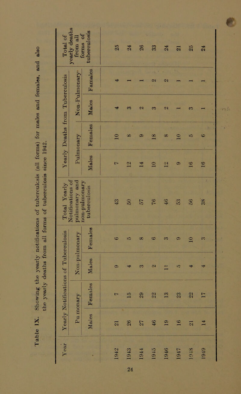 Table IX. Showing the yearly notifications of tuberculosis (all forms) for males and females, and also the yearly deaths from all forms of tuberculosis since 1942. <M O s o H •2 '3$ o 3 o M © X P H S o 00 X o3 03 Q 3 © i* *C T* CO 03 <03 <03 CO CO 03 *0 <03 <OI ^COO3C0O3f-4CO»-h h lO CO 05 CO ft Urn >, o 2 2 06 5 CD O ■O >> § S.2 d * >, o P *-4 O cd cc +3 -rH O £ s s 3 CO o CO CO CO CO 00 d r u 2 a® -H a 3 s o a ci lO lO io »C CO Q0 OD s 3 © ft © X p H Cm O cc Non-pnlmonary Femalei CO lO 00 CO co 05 o CO Males c: CO .03 H 1C Tf _o GO © cd o LO 05 03 CO CO (03 l> cc a rH 03 Ol (03 (03 (—H cd © o c <1 c >i d d ® cd Pu a3 CO C-* CO 05 CO H rf © s 03 03 03 H rH <03 H . u Ol CO -t »o CO GO 05 -t -H —r -t -4* rf • cr. 05 05 05 05 05 © 05 »—• •—I —