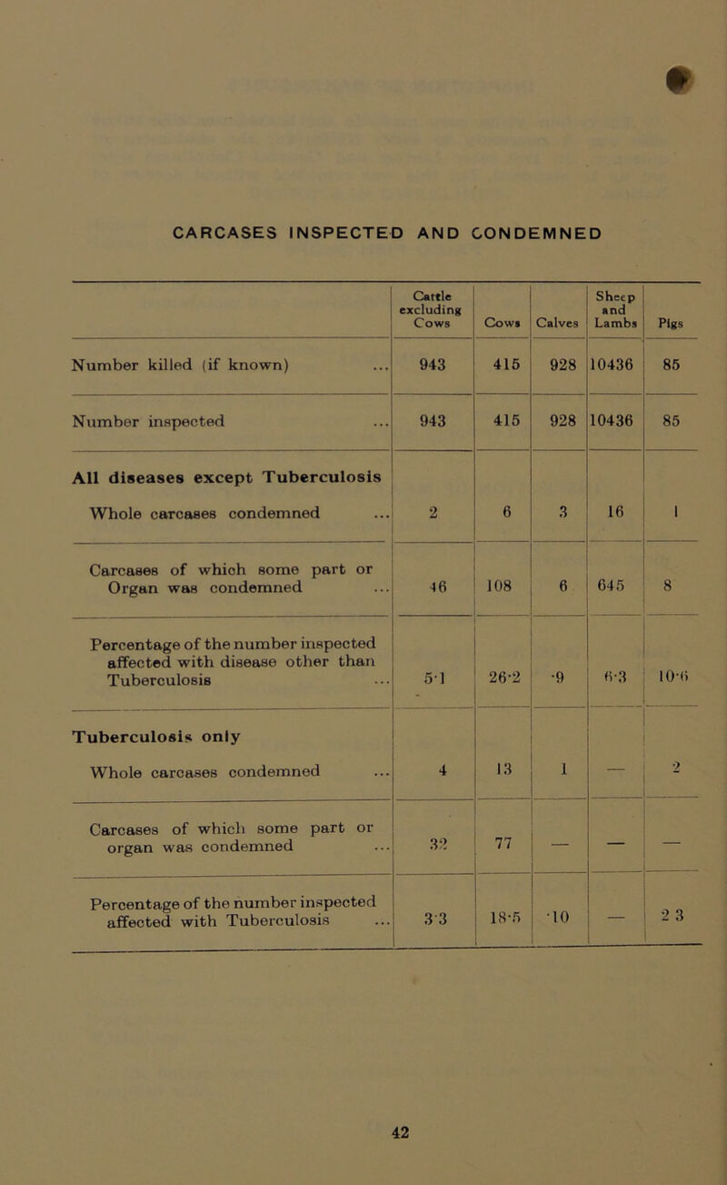 CARCASES INSPECTED AND CONDEMNED Cattle excluding Cows Cowa Calves Sheep and Lambs Pigs Number killed (if known) 943 415 928 10436 85 Number inspected 943 415 928 10436 85 All diseases except Tuberculosis Whole carcases condemned 2 6 3 16 1 Carcases of which some part or Organ was condemned t6 108 6 645 8 Percentage of the number inspected affected with disease other than Tuberculosis 51 26-2 •9 6-3 10-6 Tuberculosis only Whole carcases condemned 4 13 1 2 Carcases of which some part or organ was condemned 32 77 — — Percentage of the number inspected affected with Tuberculosis 3 3 18-5 TO — 2 3