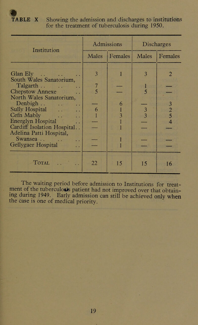 TABLE X Showing the admission and discharges to institutions for the treatment of tuberculosis during 1950. Institution Admissions Discharges Males Females Males Females Gian Ely 3 1 3 2 South Wales Sanatorium, Talgarth .. 7 1 Chepstow Annexe 5 — 5 — North Wales Sanatorium, Denbigh .. _ 6 3 Sully Hospital 6 1 3 2 Cefn Mably 1 3 3 5 Energlyn Hospital — 1 — 4 Cardiff Isolation Hospital.. — 1 — — Adelina Patti Hospital, Swansea .. 1 Gellygaer Hospital — 1 — — Total 22 15 15 16 The waiting period before admission to Institutions for treat- ment of the tuberculous patient had not improved over that obtain- ing during 1949. Early admission can still be achieved only when the case is one of medical priority.