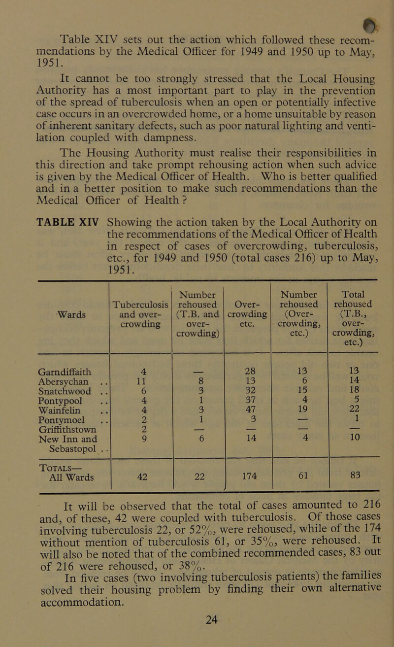 ft Table XIV sets out the action which followed these recom- mendations by the Medical Officer for 1949 and 1950 up to May, 1951. It cannot be too strongly stressed that the Local Housing Authority has a most important part to play in the prevention of the spread of tuberculosis when an open or potentially infective case occurs in an overcrowded home, or a home unsuitable by reason of inherent sanitary defects, such as poor natural lighting and venti- lation coupled with dampness. The Housing Authority must realise their responsibilities in this direction and take prompt rehousing action when such advice is given by the Medical Officer of Health. Who is better qualified and in a better position to make such recommendations than the Medical Officer of Health ? TABLE XIV Showing the action taken by the Local Authority on the recommendations of the Medical Officer of Health in respect of cases of overcrowding, tuberculosis, etc., for 1949 and 1950 (total cases 216) up to May, 1951. Wards Tuberculosis and over- crowding Number rehoused (T.B. and over- crowding) Over- crowding etc. Number rehoused (Over- crowding, etc.) Total rehoused (T.B., over- crowding, etc.) Garndiffaith 4 28 13 13 Abersychan .. 11 8 13 6 14 Snatchwood .. 6 3 32 15 18 Pontypool 4 1 37 4 5 Wainfelin 4 3 47 19 22 Pontymoel 2 1 3 — 1 Griffithstown 2 — — — — New Inn and Sebastopol .. 9 6 14 4 10 Totals— 83 All Wards 42 22 174 61 It will be observed that the total of cases amounted to 216 and, of these, 42 were coupled with tuberculosis. Of those cases involving tuberculosis 22, or 52%, were rehoused, while of the 174 without mention of tuberculosis 61, or 35%, were rehoused. It will also be noted that of the combined recommended cases, 83 out of 216 were rehoused, or 38%. In five cases (two involving tuberculosis patients) the families solved their housing problem by finding their own alternative accommodation.