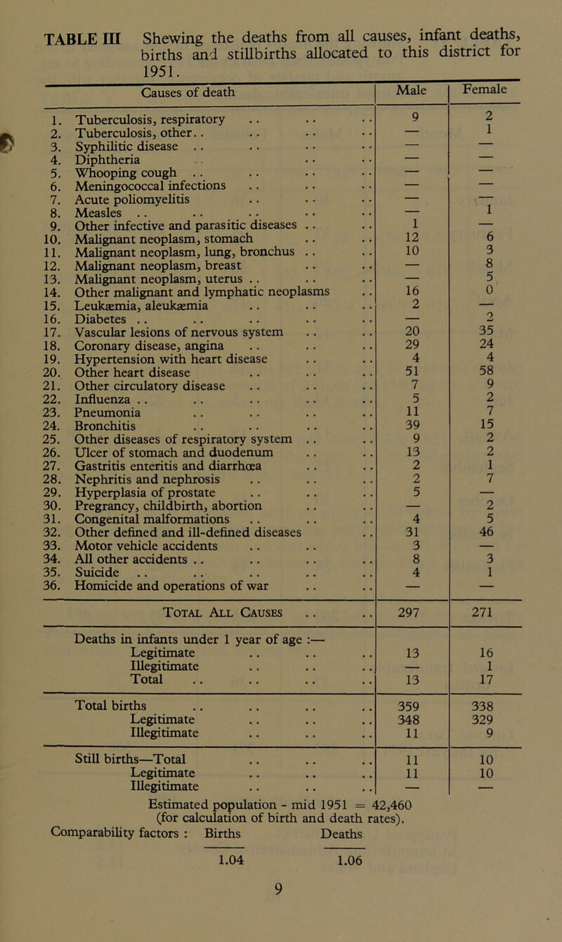 TABLE III Shewing the deaths from all causes, infant deaths, births and stillbirths allocated to this district for 1951. Causes of death Male Female 1. Tuberculosis, respiratory 9 2 2. Tuberculosis, other.. — 1 3. Syphilitic disease .. — — 4. Diphtheria — 5. Whooping cough .. — — 6. Meningococcal infections — — 7. Acute poliomyelitis — — 8. Measles .. — 1 9. Other infective and parasitic diseases .. 1 — 10. Malignant neoplasm, stomach 12 6 11. Malignant neoplasm, lung, bronchus .. 10 3 12. Malignant neoplasm, breast — 8 13. Malignant neoplasm, uterus .. — 5 14. Other malignant and lymphatic neoplasms 16 0 15. Leukaemia, aleukaemia 2 — 16. Diabetes .. — 2 17. Vascular lesions of nervous system 20 35 18. Coronary disease, angina 29 24 19. Hypertension with heart disease 4 4 20. Other heart disease 51 58 21. Other circulatory disease 7 9 22. Influenza .. 5 2 23. Pneumonia 11 7 24. Bronchitis 39 15 25. Other diseases of respiratory system .. 9 2 26. Ulcer of stomach and duodenum 13 2 27. Gastritis enteritis and diarrhoea 2 1 28. Nephritis and nephrosis 2 7 29. Hyperplasia of prostate 5 — 30. Pregrancy, childbirth, abortion — 2 31. Congenital malformations 4 5 32. Other defined and ill-defined diseases 31 46 33. Motor vehicle accidents 3 — 34. All other accidents .. 8 3 35. Suicide 4 1 36. Homicide and operations of war — — Total All Causes 297 271 Deaths in infants under 1 year of age :— Legitimate 13 16 Illegitimate — 1 Total 13 17 Total births 359 338 Legitimate 348 329 Illegitimate 11 9 Still births—Total 11 10 Legitimate 11 10 Illegitimate — — Estimated population - mid 1951 = 42,460 (for calculation of birth and death rates). Comparability factors : Births Deaths 1.04 1.06