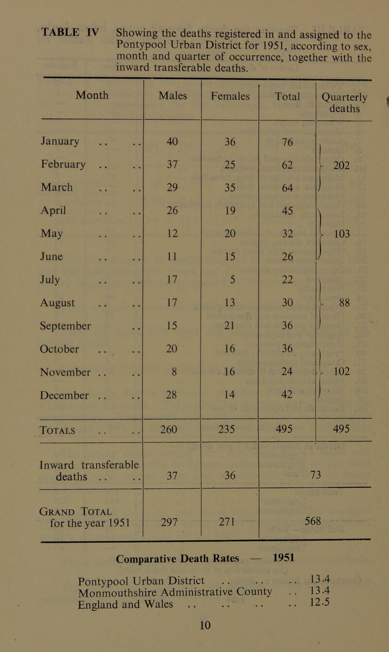 TABLE IV Showing the deaths registered in and assigned to the Pontypool Urban District for 1951, according to sex, month and quarter of occurrence, together with the inward transferable deaths. Month Males Females Total Quarterly deaths January 40 36 76 I February 37 25 62 L 202 March 29 35 64 J April 26 19 45 ) May 12 20 32 !- 103 June 11 15 26 ) July 17 5 22 August 17 13 30 oc oc September 15 21 36 ] October 20 16 36 ) November .. 8 16 24 l 102 December .. 28 14 42 ) ' Totals 260 235 495 495 Inward transferable deaths .. 37 36 73 Grand Total for the year 1951 297 271 568 Comparative Death Rates — 1951 Pontypool Urban District .. .. .. 13-4 Monmouthshire Administrative County .. 13.4 England and Wales .. .. •• •• 12-5