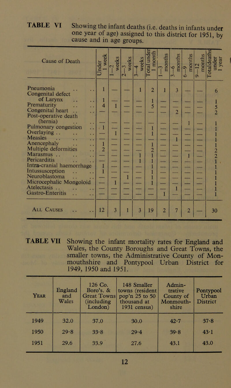 TABLE VI Showing the infant deaths (i.e. deaths in infants under one year of age) assigned to this district for 1951, by cause and in age groups. Cause of Death Under 1 week 1—2 weeks 2—3 weeks 3—4 weeks Total underl 1 month I 1—3 months 3—6 months 6—9 months 9—12 months Total deaths! under ! 1 year 1 Pneumonia Congenital defect 1 — — 1 2 1 3 — — 6 of Larynx 1 1 1 5 Prematurity 4 1 5 Congenital heart Post-operative death — — — — 2 — — 2 (hernia) 1 1 1 1 1 1 Pulmonary congestion 1 ___ 1 Overlaying — 1 1 Measles 1 Anencephaly 1 1 Multiple deformities 2 __ 2 2 Marasmus .. 1 1 1 2 Pericarditis 1 1 1 . 1 Intra-cranial haemorrhage 1 1 Intussusception 1 — 1 1 Neuroblastoma — 1 1 1 Microcephalic Mongoloid — 1 1 1 Atelectasis .. — 1 1 Gastro-Enteritis .. — — — — — 1 — — 1 All Causes 12 3 1 3 19 2 7 2 — 30 TABLE VII Showing the infant mortality rates for England and Wales, the County Boroughs and Great Towns, the smaller towns, the Administrative County of Mon- mouthshire and Pontypool Urban District for 1949, 1950 and 1951. Year England and Wales 126 Co. Boro’s. & Great Towns (including London) 148 Smaller towns (resident pop’n 25 to 50 thousand at 1931 census) Admin- trative County of Monmouth- shire Pontypool Urban District 1949 32.0 37.0 30.0 42-7 37-8 1950 29-8 33-8 29-4 39-8 43-1 1951 29.6 33.9 27.6 43.1 43.0