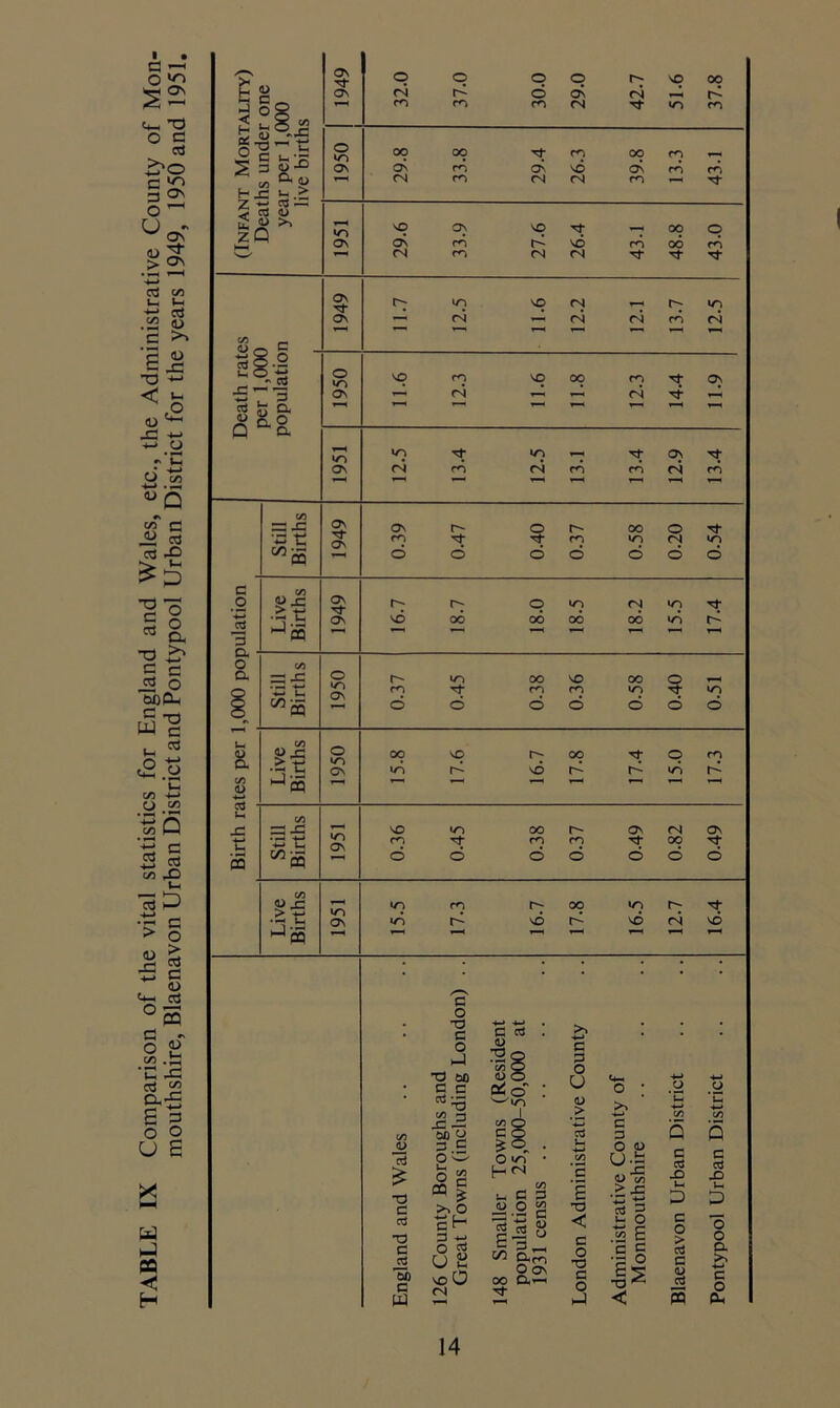 TABLE IX Comparison of the vital statistics for England and Wales, etc., the Administrative County of Mon- mouthshire, Blaenavon Urban District and Pontypool Urban District for the years 1949, 1950 and 1951.