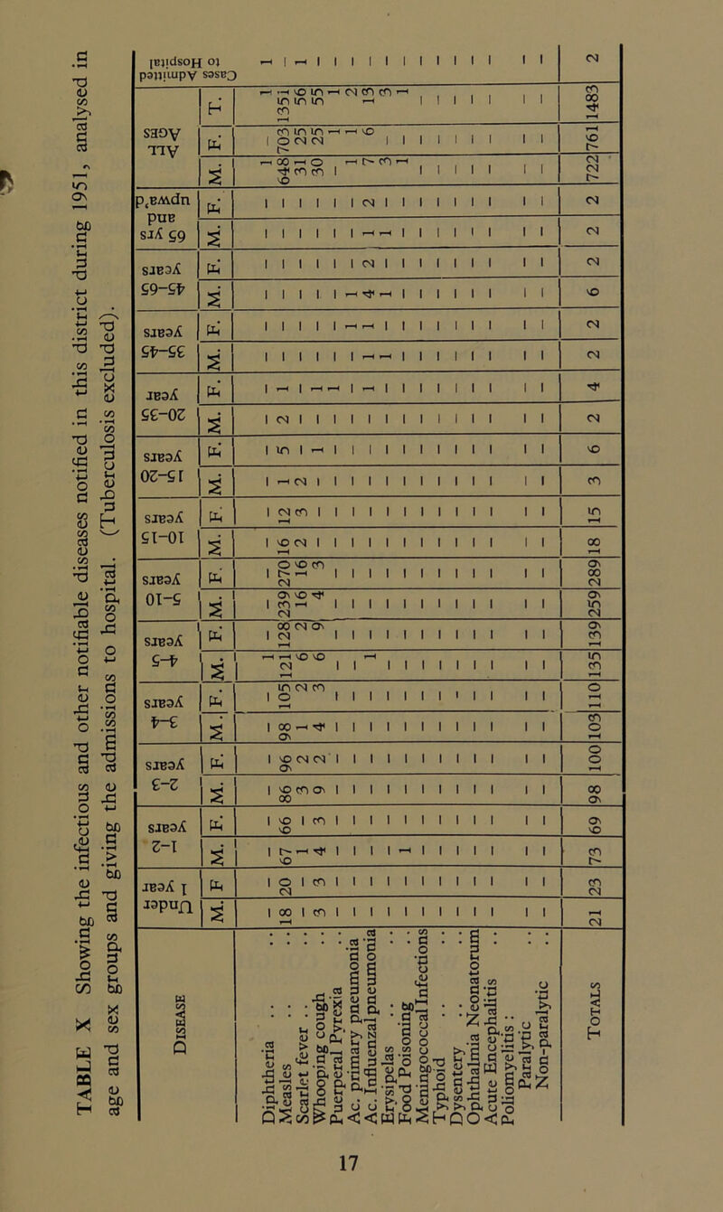 TABLE X Showing the infectious and other notifiable diseases notified in this district during 1951, analysed in age and sex groups and giving the admissions to hospital. (Tuberculosis excluded). [BjidsoH oj i-i | i-t 1 1 1 1 1 1 1 1 1 1 1 II pajjj’uipV sasBQ CM saoy Tiy h in in in —< l 1 1 1 1 II CO 1483 pp cn in m •-< —no I ONN lllllll II r~ 761 M. -iCOhO r-< CO — l I l 1 l 1 II vO CM CM t> p(EAvdn PUB siA 59 pp 1 1 1 1 1 1 04 lllllll II CN M. 1 1 1 1 1 1 —i —> 1 1 1 1 1 1 II CM SJE3A £9-£fr PP 1 1 1 1 1 1 <N 1 1 1 1 1 1 1 II CN M. 1 1 1 1. 1 ■-< ■'J* -H | | | | 1 1 II N5 sjbsA PP 1 1 1 1 1 -H H | | | | | | 1 II CN M. 1 1 1 1 1 1 —< —< 1 1 1 1 1 1 II CN 9£~0Z pH 1—<1^—<1—<1 1 1 1 1 1 1 II s' 1 CN 1 1 1 1 1 1 1 1 1 1 1 1 II (N sjbsA OZSl PP 1 in 1 H | 1 | | l l 1 | l 1 II vO M. 1 rH<N 1 1 1 1 1 1 1 1 1 1 1 II CO SJB3A £1-01 ^ j 1 NW 1 1 1 1 1 1 1 1 1 1 1 II in r-H • S 1 X>CN 1 1 1 1 1 1 1 1 1 1 1 II *-H 00 r-H SJB3A 0I-£ PP o vo m 1 r- — i i i i i i i i i i ii (N 289 S On VO T* 1 CO— 1 1 1 1 1 1 1 1 1 1 II CM 259 sjbsA pJ 00 CM On 1 CM 1 1 1 1 1 1 1 1 1 1 II 139 . s r-H r-H VO VO ^H CN II lllllll II r-H in CO r-H sjesA V~£ pp in cm co 1 O 1 1 1 1 1 1 1 i 1 1 II o r-H ^H i 1 00 — ^ 1 1 1 1 1 1 1 1 1 1 II Ov 103 sjbsA £~Z pp 1 vO CM CM' 1 1 1 1 1 1 1 1 1 1 II On 100 s ivocnolilliiiill ii oo 98 SJB3A z-i & 1 VO I CO 1 1 1 1 l 1 1 1 1 1 II vO On vO M. | T* | | | | — | | | | | || vO co r- JE3X X aapua Pp I O 1 CO 1 1 1 1 1 1 1 1 1 1 II CM co CM M. 1 00 1 CD 1 1 1 1 1 1 1 1 1 1 II r-H r-H CM Disease Diphtheria Measles Scarlet fever Whooping cough Puerperal Pyrexia Ac. primary pneumonia Ac. Influenzal pneumonia Erysipelas Food Poisoning Meningococcal Infections Typhoid Dysentery Ophthalmia Neonatorum Acute Encephalitis Poliomyelitis : Paralytic Non-paralytic Totals