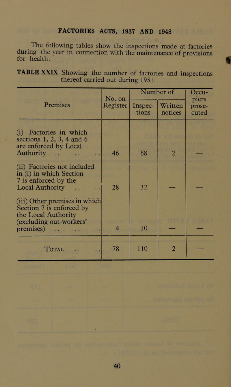 FACTORIES ACTS, 1937 AND 1948 The following tables show the inspections made at factories during the year in connection with the maintenance of provisions for health. TABLE XXIX Showing the number of factories and inspections thereof carried out during 1951. No. on Register Number of Occu- piers prose- cuted Premises Inspec- tions Written notices (i) Factories in which sections 1, 2, 3, 4 and 6 are enforced by Local Authority 46 68 2 (ii) Factories not included in (i) in which Section 7 is enforced by the Local Authority 28 32 (iii) Other premises in which Section 7 is enforced by the Local Authority (excluding out-workers’ premises) 4 10 Total 78 110 2 —
