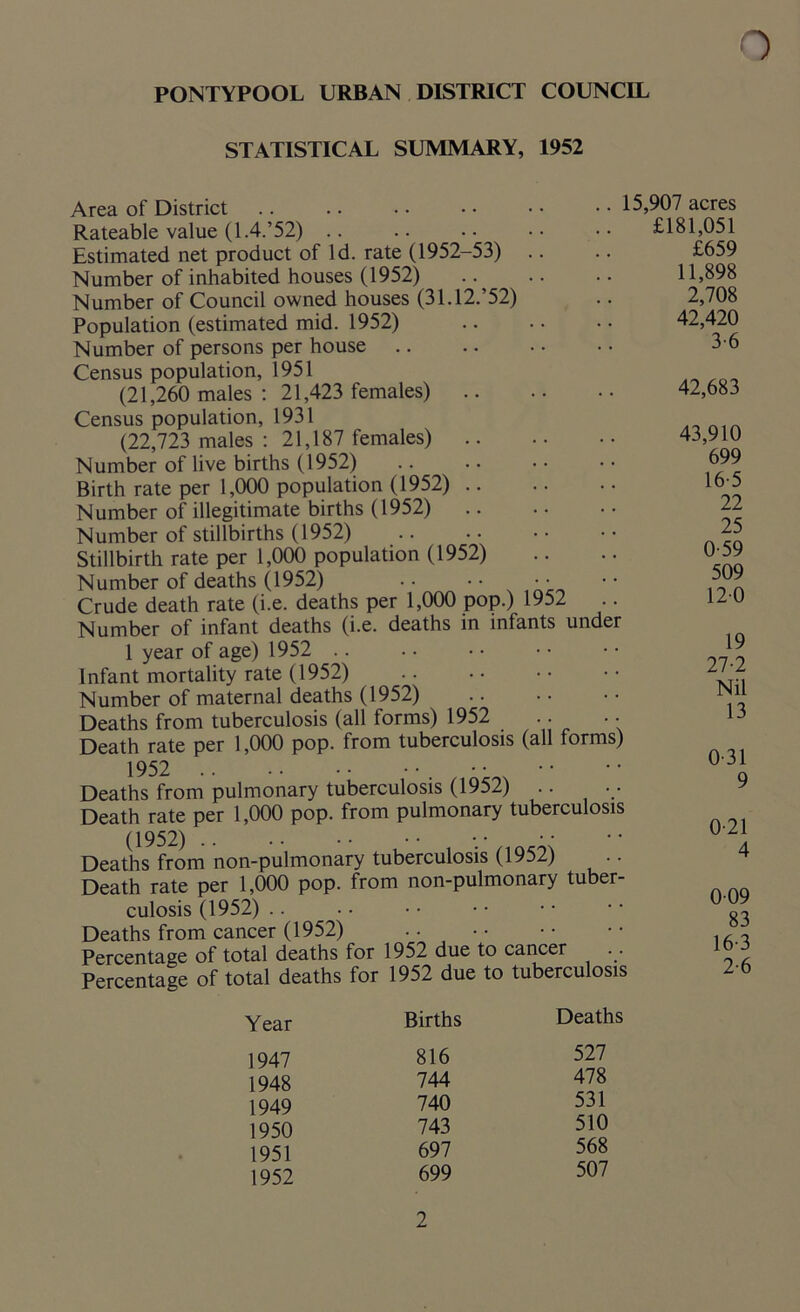 Q PONTYPOOL URBAN DISTRICT COUNCIL STATISTICAL SUMMARY, 1952 Area of District .. .. • • 15 Rateable value (1.4.’52) Estimated net product of Id. rate (1952-53) Number of inhabited houses (1952) Number of Council owned houses (31.12/52) Population (estimated mid. 1952) Number of persons per house Census population, 1951 (21,260 males : 21,423 females) Census population, 1931 (22,723 males : 21,187 females) Number of live births (1952) Birth rate per 1,000 population (1952) Number of illegitimate births (1952) Number of stillbirths (1952) Stillbirth rate per 1,000 population (1952) Number of deaths (1952) .. •• •• Crude death rate (i.e. deaths per 1,000 pop.) 1952 .. Number of infant deaths (i.e. deaths in infants under 1 year of age) 1952 Infant mortality rate (1952) Number of maternal deaths (1952) Deaths from tuberculosis (all forms) 1952 .. Death rate per 1,000 pop. from tuberculosis (all forms) 1952 Deaths from pulmonary tuberculosis (1952) .. Death rate per 1,000 pop. from pulmonary tuberculosis (1952) Deaths from non-pulmonary tuberculosis (1952) .. Death rate per 1,000 pop. from non-pulmonary tuber- culosis (1952) Deaths from cancer (1952) Percentage of total deaths for 1952 due to cancer Percentage of total deaths for 1952 due to tuberculosis ,907 acres £181,051 £659 11,898 2,708 42,420 3-6 42,683 43,910 699 16 5 22 25 0-59 509 120 19 27-2 Nil 13 0 31 9 0 21 4 009 83 16 3 2-6 Year 1947 1948 1949 1950 1951 1952 Births 816 744 740 743 697 699 Deaths 527 478 531 510 568 507