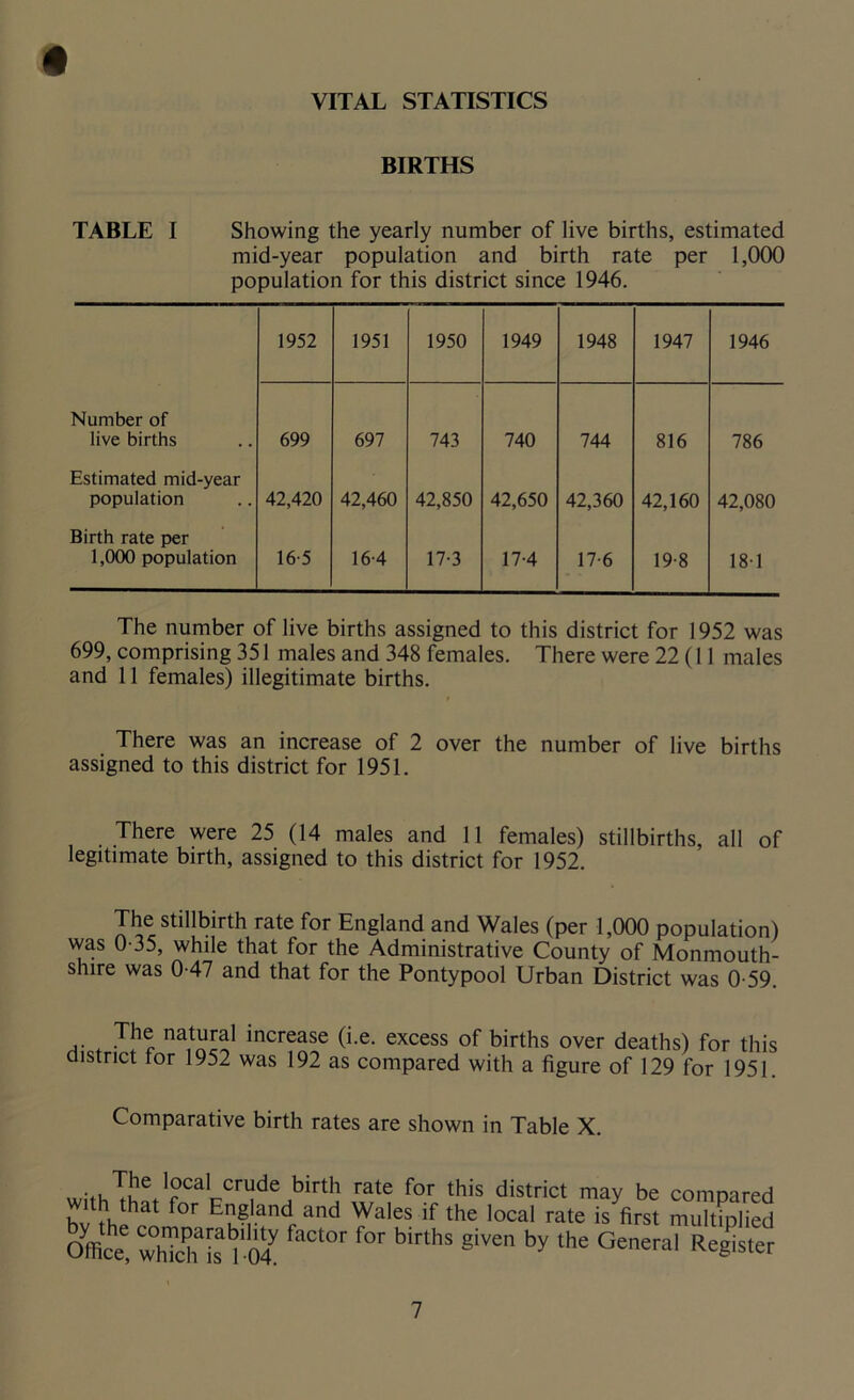 VITAL STATISTICS BIRTHS TABLE I Showing the yearly number of live births, estimated mid-year population and birth rate per 1,000 population for this district since 1946. 1952 1951 1950 1949 1948 1947 1946 Number of live births 699 697 743 740 744 816 786 Estimated mid-year population 42,420 42,460 42,850 42,650 42,360 42,160 42,080 Birth rate per 1,000 population 16 5 16 4 17-3 17-4 17-6 19-8 181 The number of live births assigned to this district for 1952 was 699, comprising 351 males and 348 females. There were 22 (11 males and 11 females) illegitimate births. There was an increase of 2 over the number of live births assigned to this district for 1951. There were 25 (14 males and 11 females) stillbirths, all of legitimate birth, assigned to this district for 1952. The stillbirth rate for England and Wales (per 1,000 population) was 0-35, while that for the Administrative County of Monmouth- shire was 0-47 and that for the Pontypool Urban District was 0-59. . TJ1® na1t^1 increase (i.e. excess of births over deaths) for this district for 1952 was 192 as compared with a figure of 129 for 1951. Comparative birth rates are shown in Table X. v 'ocal crude birth rate for this district may be compared hvtththat f°r Eu®,andf and Wales if the local rate is first multiplied Office, XK H54 f°r bir“hS giVe'’ by ‘he General Re^ster