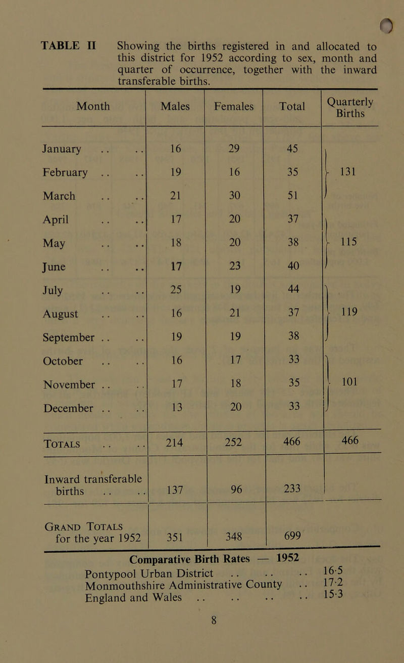 0 TABLE II Showing the births registered in and allocated to this district for 1952 according to sex, month and quarter of occurrence, together with the inward transferable births. Month Males Females Total Quarterly Births January 16 29 45 | February .. 19 16 35 - 131 March 21 30 51 April 17 20 37 ) May 18 20 38 - 115 June 17 23 40 July 25 19 44 August 16 21 37 ■ 119 September .. 19 19 38 j October 16 17 33 November .. 17 18 35 - 101 December .. 13 20 33 j Totals 214 252 466 466 Inward transferable births 137 96 233 Grand Totals for the year 1952 351 348 699 Comparative Birth Rates — 1952 Pontypool Urban District .. . • • • 16-5 Monmouthshire Administrative County .. 17-2 England and Wales .. .. •• •• 15-3