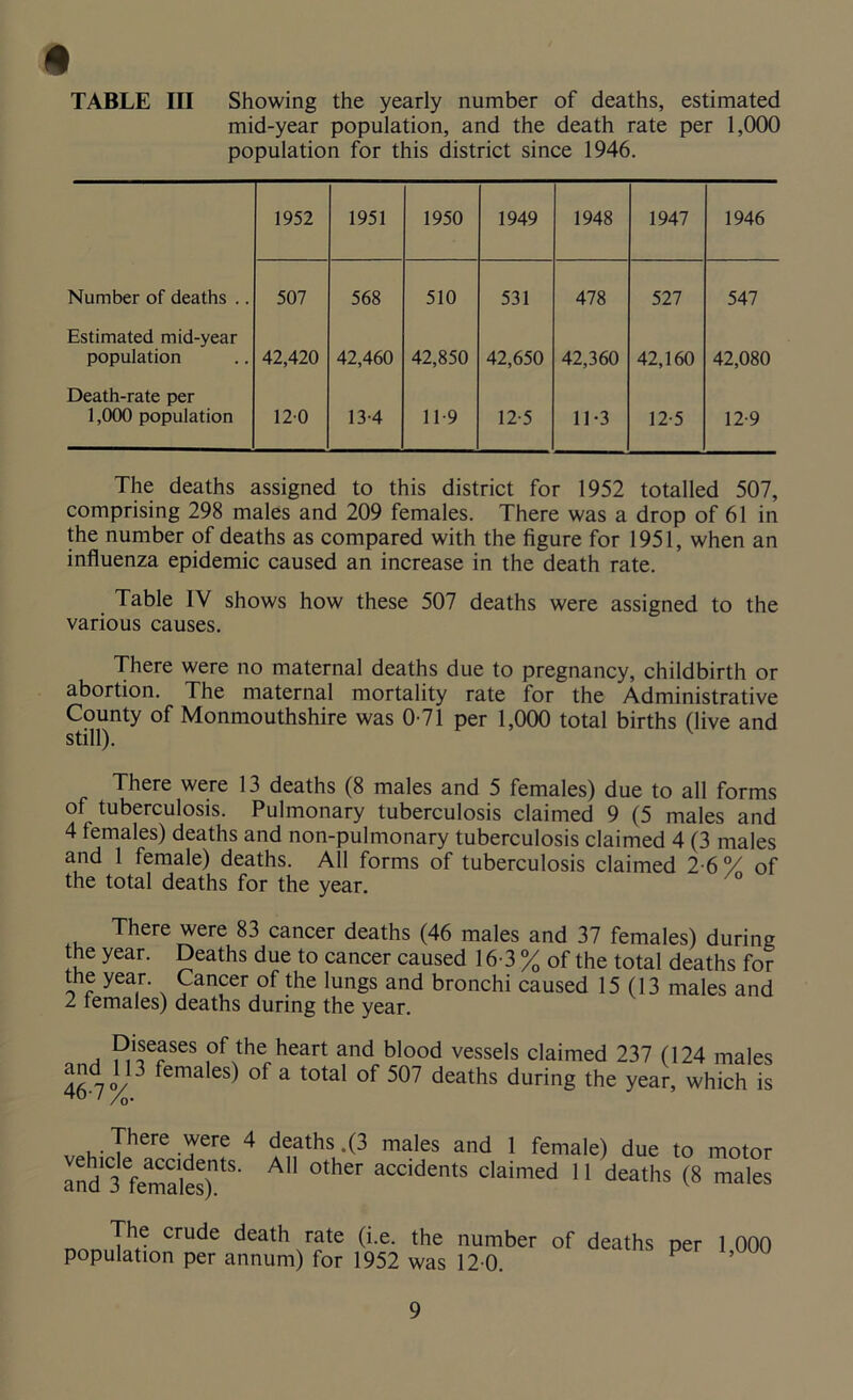 TABLE III Showing the yearly number of deaths, estimated mid-year population, and the death rate per 1,000 population for this district since 1946. 1952 1951 1950 1949 1948 1947 1946 Number of deaths .. 507 568 510 531 478 527 547 Estimated mid-year population 42,420 42,460 42,850 42,650 42,360 42,160 42,080 Death-rate per 1,000 population 120 13-4 11-9 12-5 11-3 12-5 12-9 The deaths assigned to this district for 1952 totalled 507, comprising 298 males and 209 females. There was a drop of 61 in the number of deaths as compared with the figure for 1951, when an influenza epidemic caused an increase in the death rate. Table IV shows how these 507 deaths were assigned to the various causes. There were no maternal deaths due to pregnancy, childbirth or abortion. The maternal mortality rate for the Administrative County of Monmouthshire was 0-71 per 1,000 total births (live and still). There were 13 deaths (8 males and 5 females) due to all forms of tuberculosis. Pulmonary tuberculosis claimed 9 (5 males and 4 females) deaths and non-pulmonary tuberculosis claimed 4 (3 males and 1 female) deaths. All forms of tuberculosis claimed 2-6°/ of the total deaths for the year. There were 83 cancer deaths (46 males and 37 females) during the year. Deaths due to cancer caused 16-3 % of the total deaths for the year. Cancer of the lungs and bronchi caused 15 (13 males and 2 females) deaths during the year. 4 P,^e^ses of the heart and Wood vessels claimed 237 (124 males 46 7% emaleS) of a total of 507 deaths during the year, which is There were 4 deaths .(3 males and 1 female) due to motor Ind3females)118’ AU °ther accidents claimed 11 deaths (8 males The crude death rate (i.e. the number of deaths per 1 000 population per annum) for 1952 was 12 0. P ’