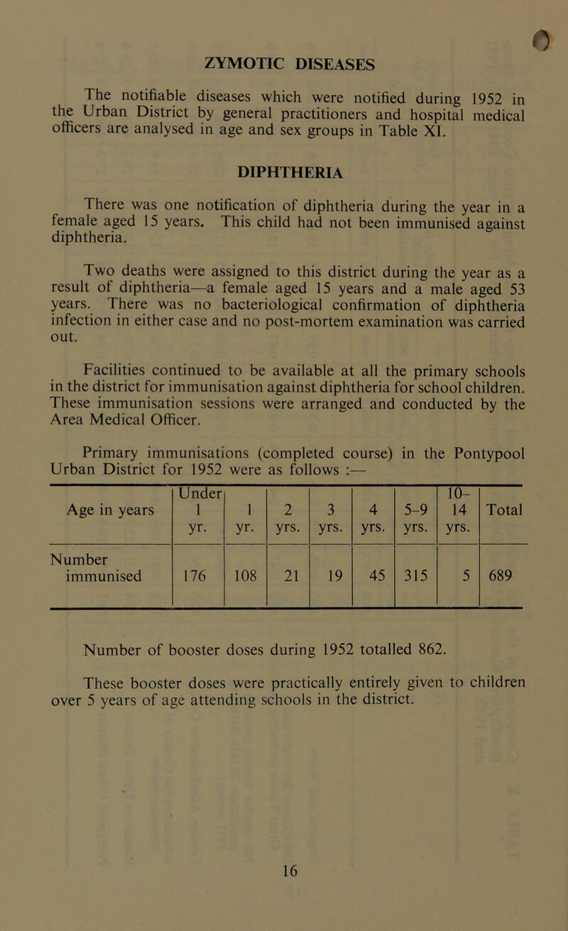 ZYMOTIC DISEASES 0 The notifiable diseases which were notified during 1952 in the Urban District by general practitioners and hospital medical officers are analysed in age and sex groups in Table XI. DIPHTHERIA There was one notification of diphtheria during the year in a female aged 15 years. This child had not been immunised against diphtheria. Two deaths were assigned to this district during the year as a result of diphtheria—a female aged 15 years and a male aged 53 years. There was no bacteriological confirmation of diphtheria infection in either case and no post-mortem examination was carried out. Facilities continued to be available at all the primary schools in the district for immunisation against diphtheria for school children. These immunisation sessions were arranged and conducted by the Area Medical Officer. Primary immunisations (completed course) in the Pontypool Urban District for 1952 were as follows :— Age in years Under 1 yr. 1 yr- 2 yrs. 3 yrs. 4 yrs. 5-9 yrs. 10- 14 yrs. Total Number immunised 176 108 21 19 45 315 5 689 Number of booster doses during 1952 totalled 862. These booster doses were practically entirely given to children over 5 years of age attending schools in the district.